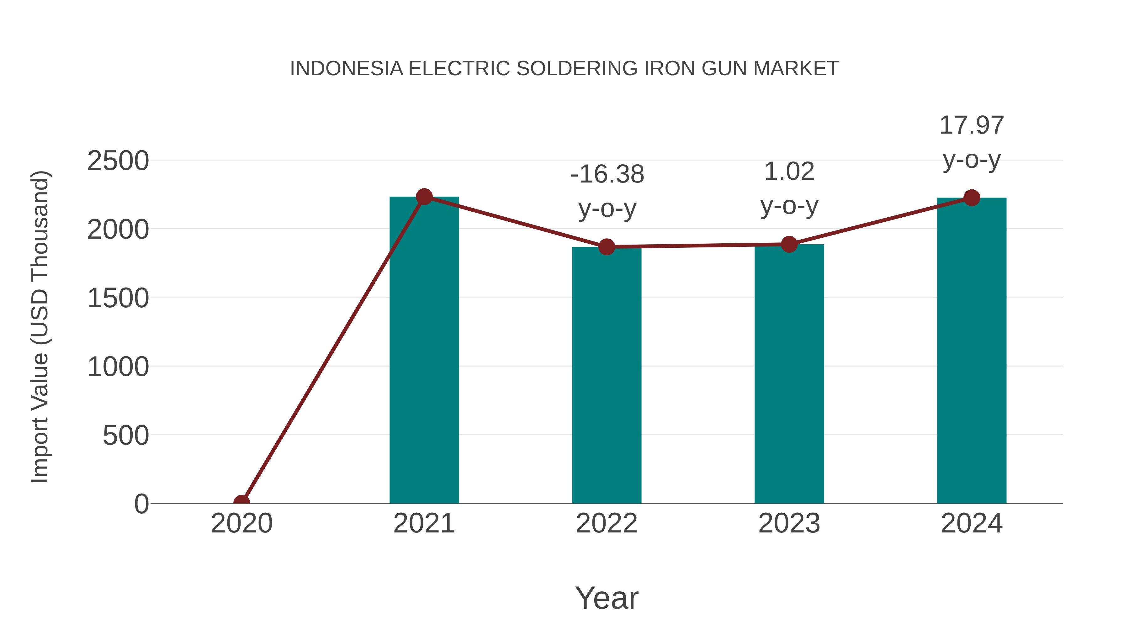 Indonesia Electric Soldering Iron Gun Market: Import Trend Analysis
