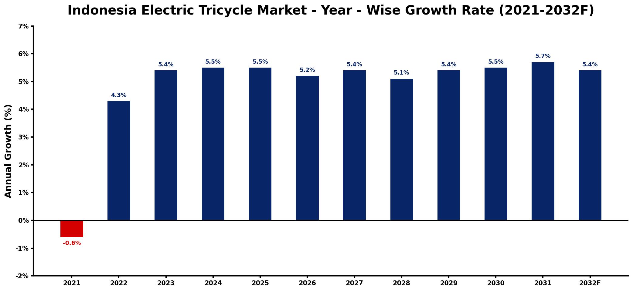 Indonesia Electric Tricycle Market Year-wise Growth Rate and Key Drivers