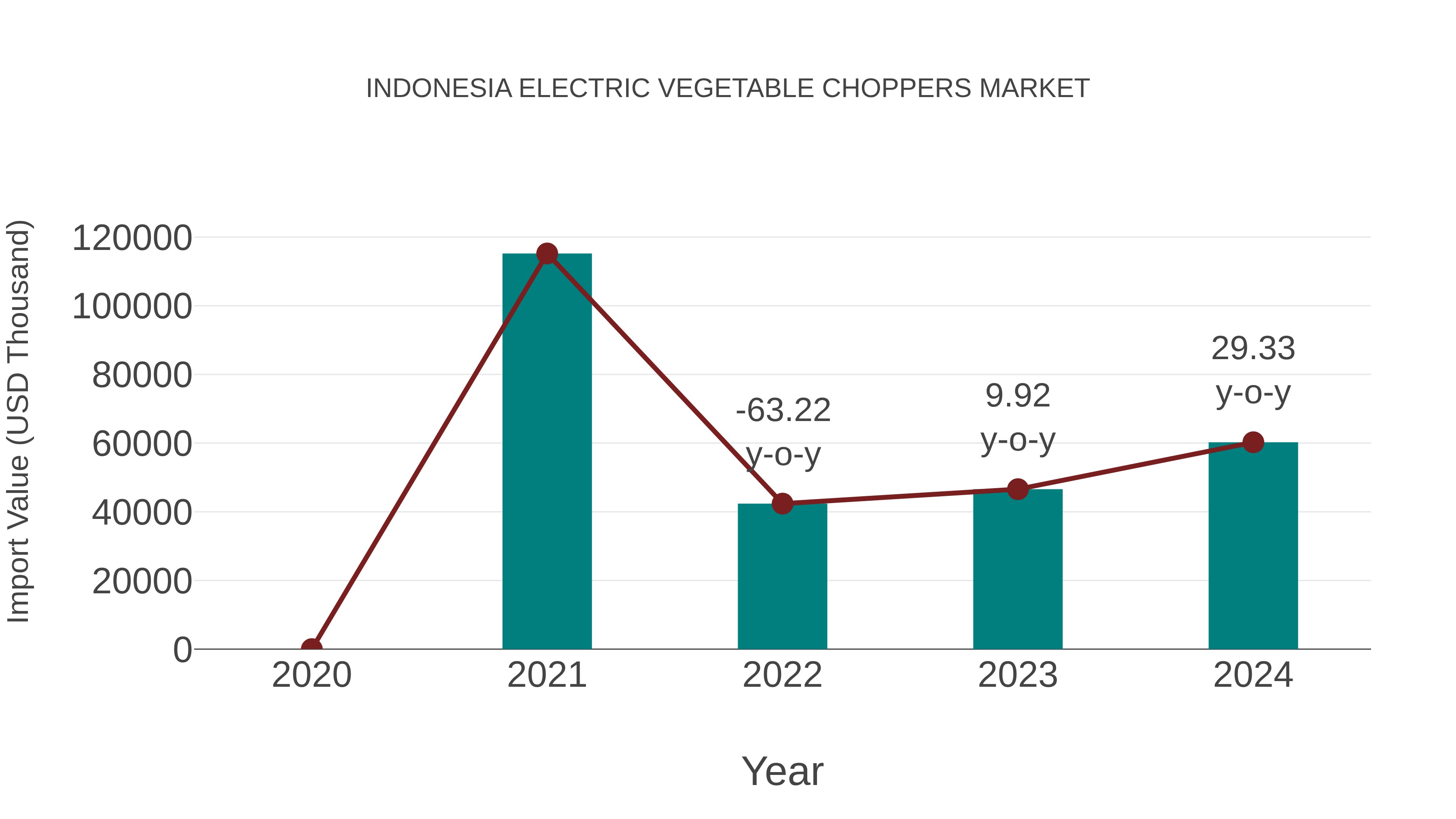  Indonesia Electric Vegetable Choppers Market: Import Trend Analysis