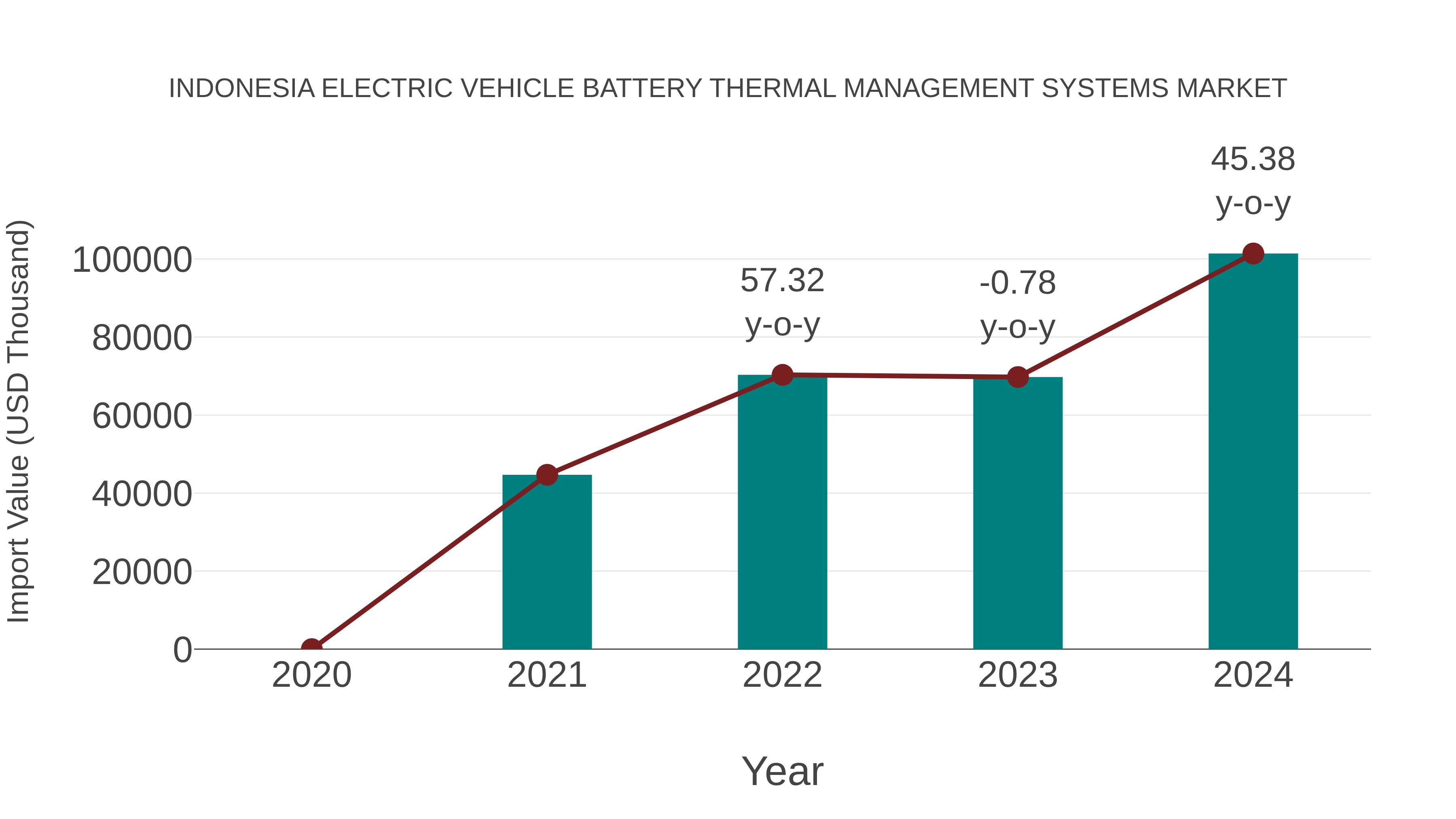 Indonesia Electric Vehicle Battery Thermal Management Systems Market: Import Trend Analysis