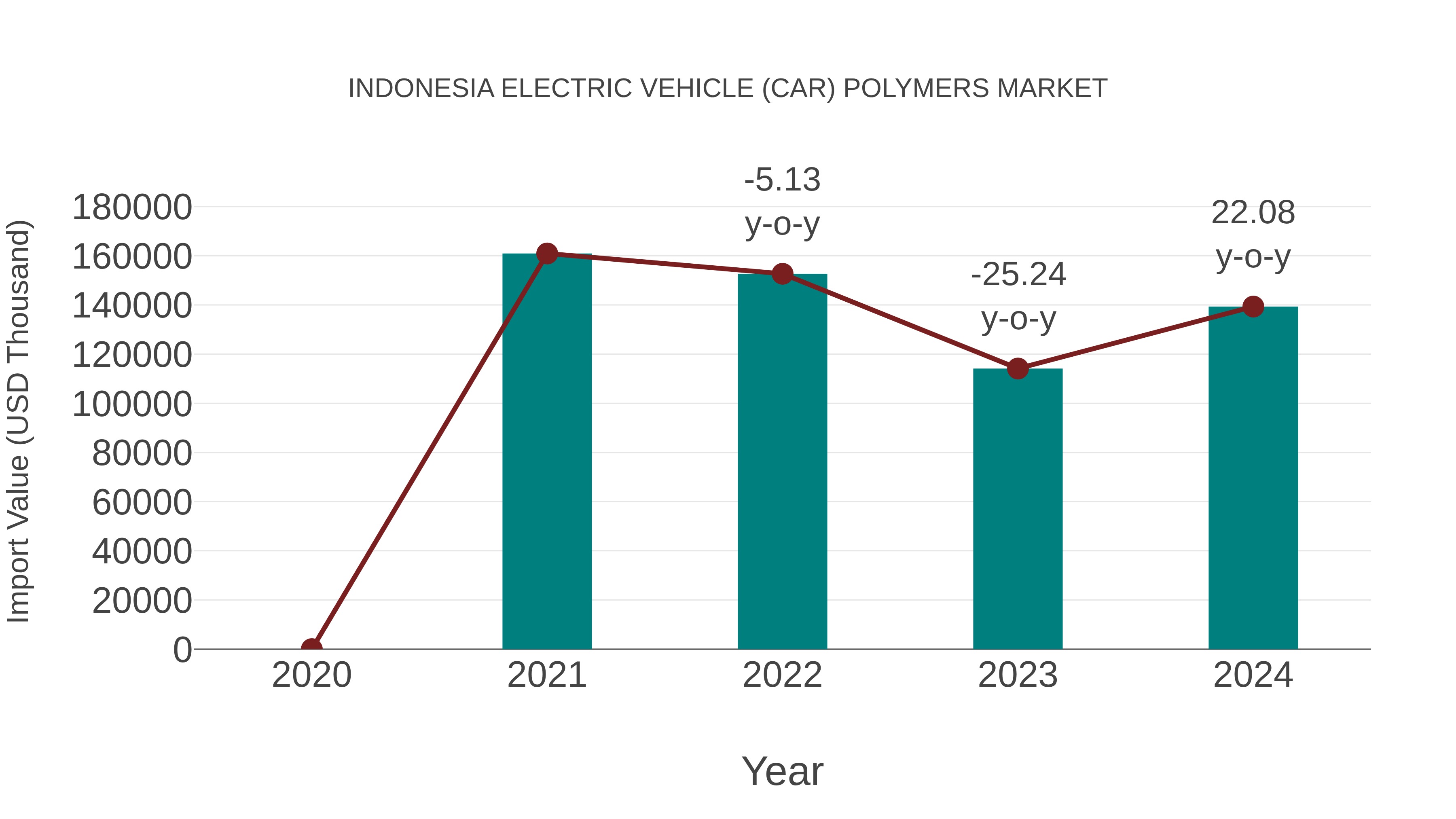  Indonesia Electric Vehicle (Car) Polymers Market: Import Trend Analysis