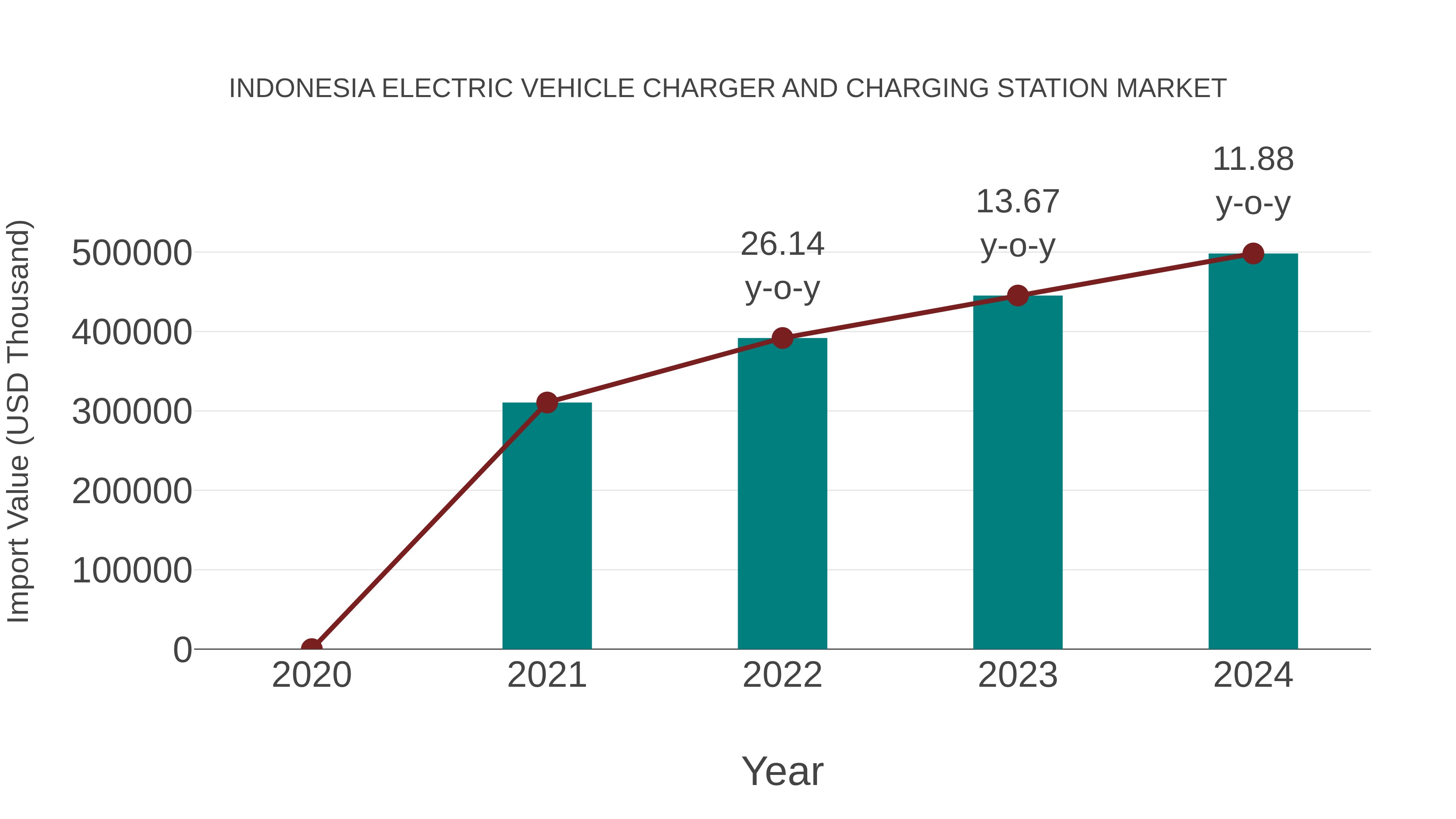 Indonesia Electric Vehicle Charger and Charging Station Market: Import Trend Analysis