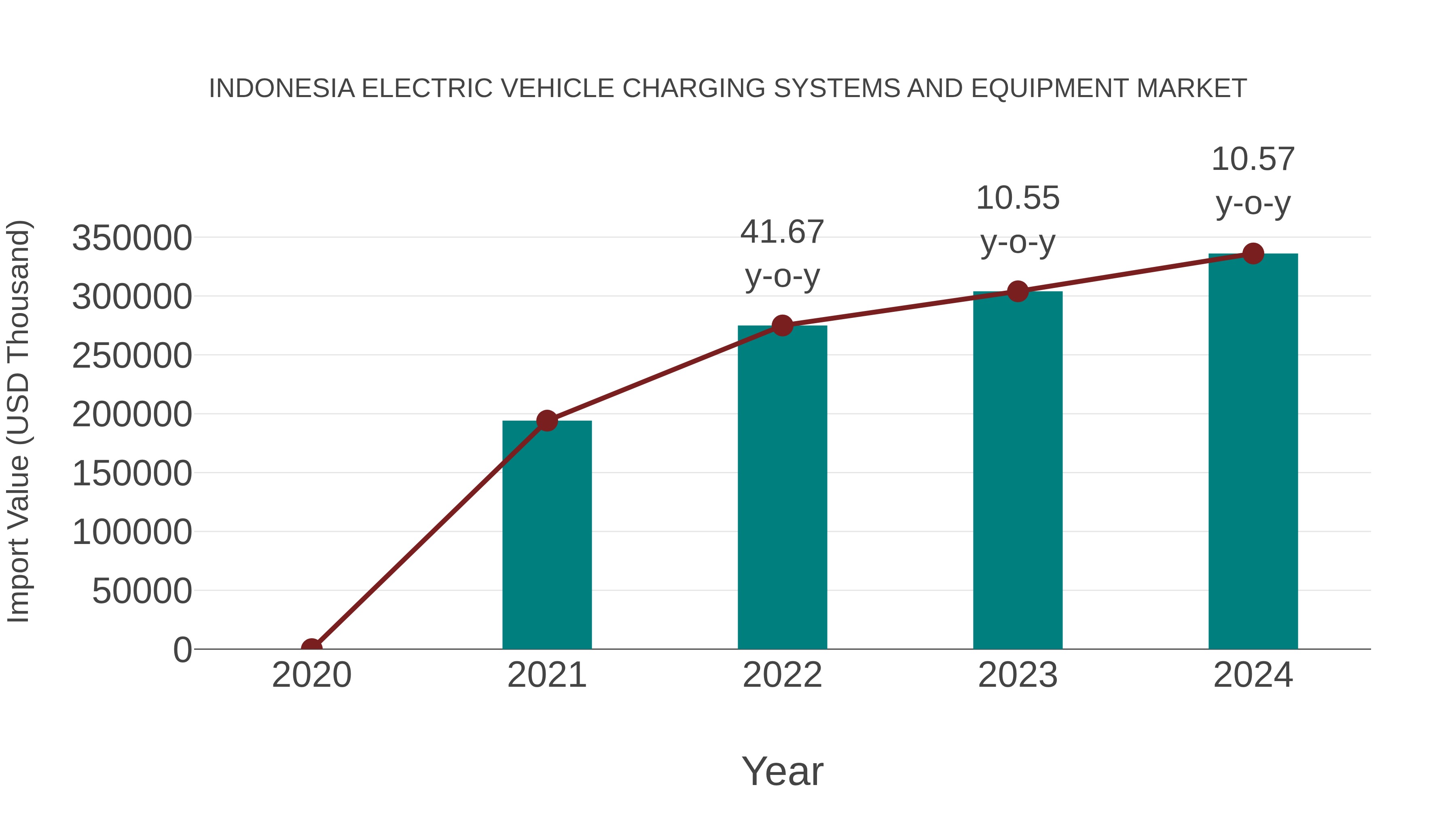 Indonesia Electric Vehicle Charging Systems and Equipment Market: Import Trend Analysis