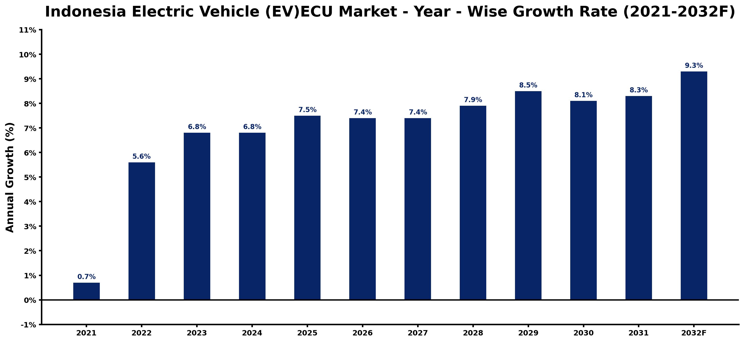 Indonesia Electric Vehicle (EV)ECU Market Year-wise Growth Rate and Key Drivers