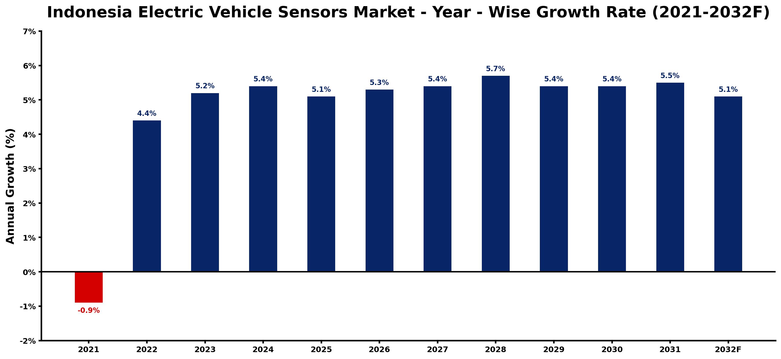Indonesia Electric Vehicle Sensors Market Year-wise Growth Rate and Key Drivers