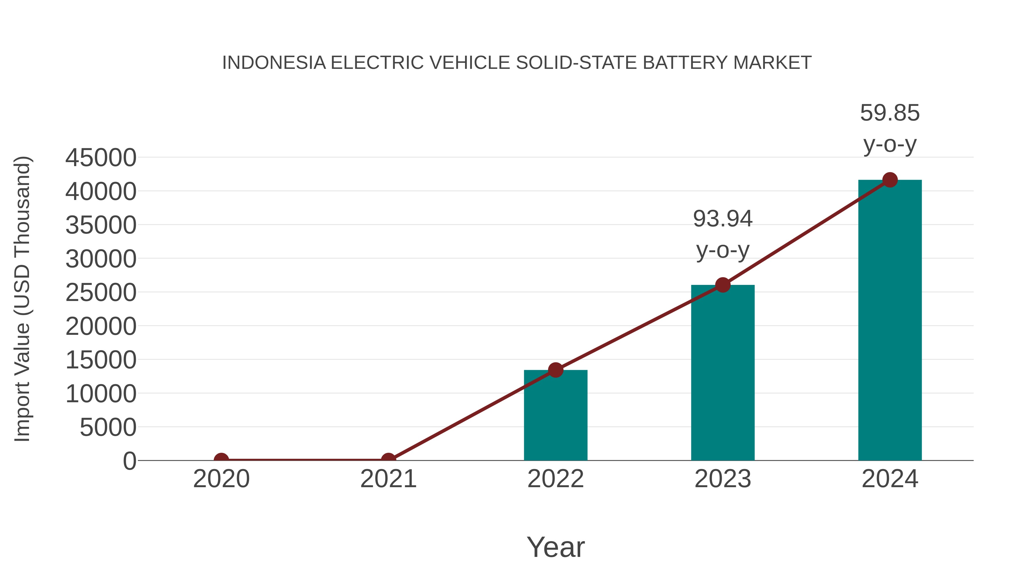 Indonesia Electric Vehicle Solid-state Battery Market: Import Trend Analysis