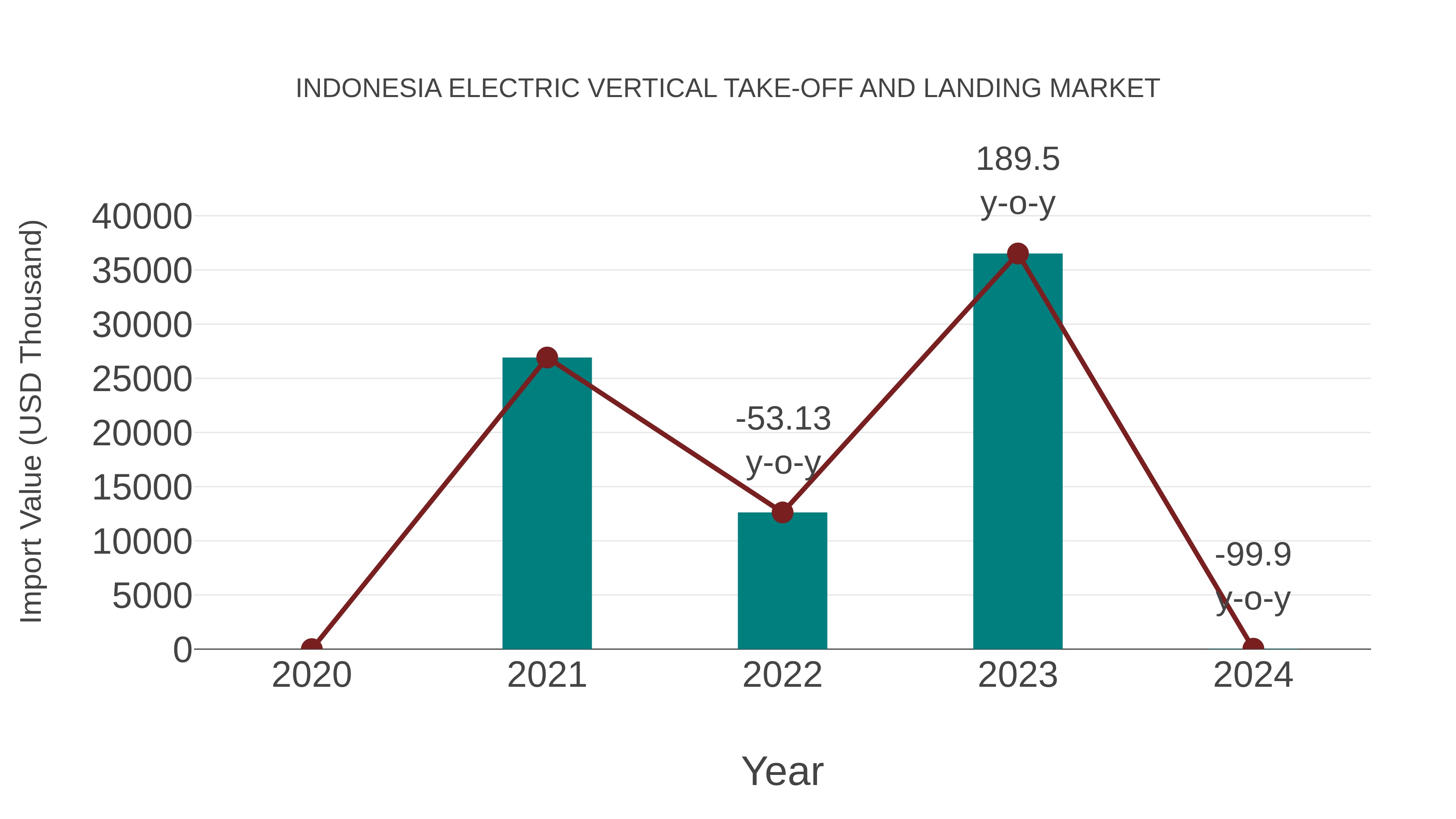 Indonesia Electric Vertical Take-off and Landing Market: Import Trend Analysis