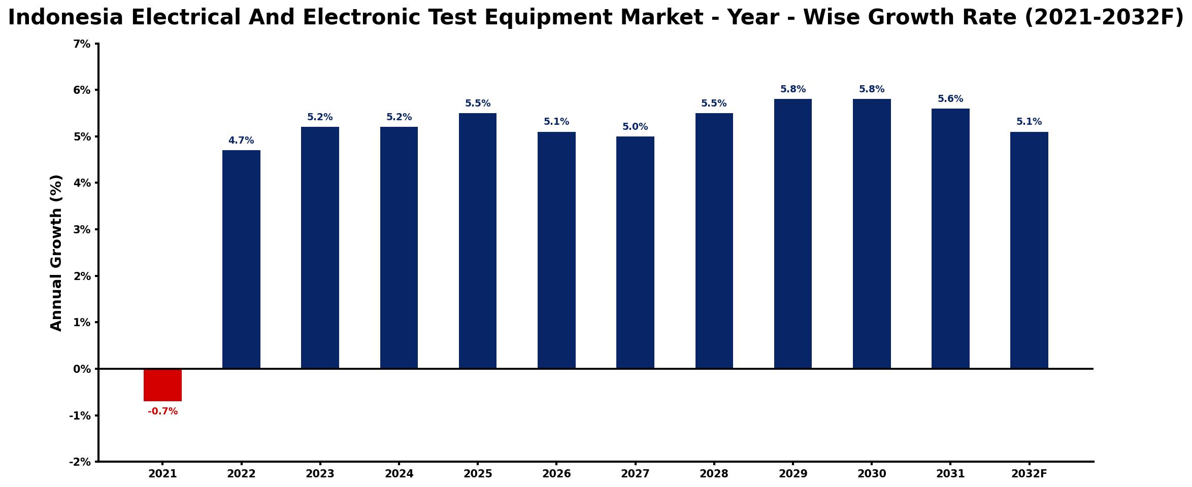 Indonesia Electrical And Electronic Test Equipment Market Year-wise Growth Rate and Key Drivers