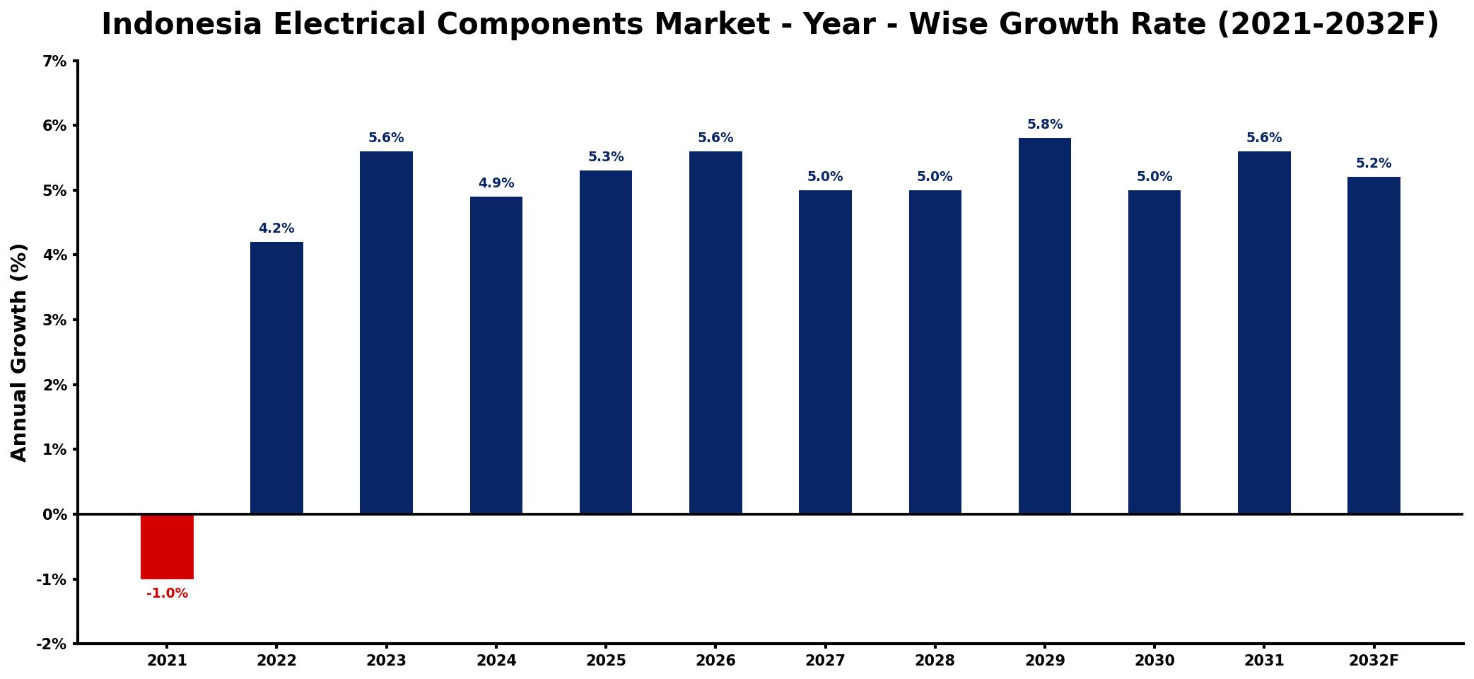 Indonesia Electrical Components Market Year-wise Growth Rate and Key Drivers