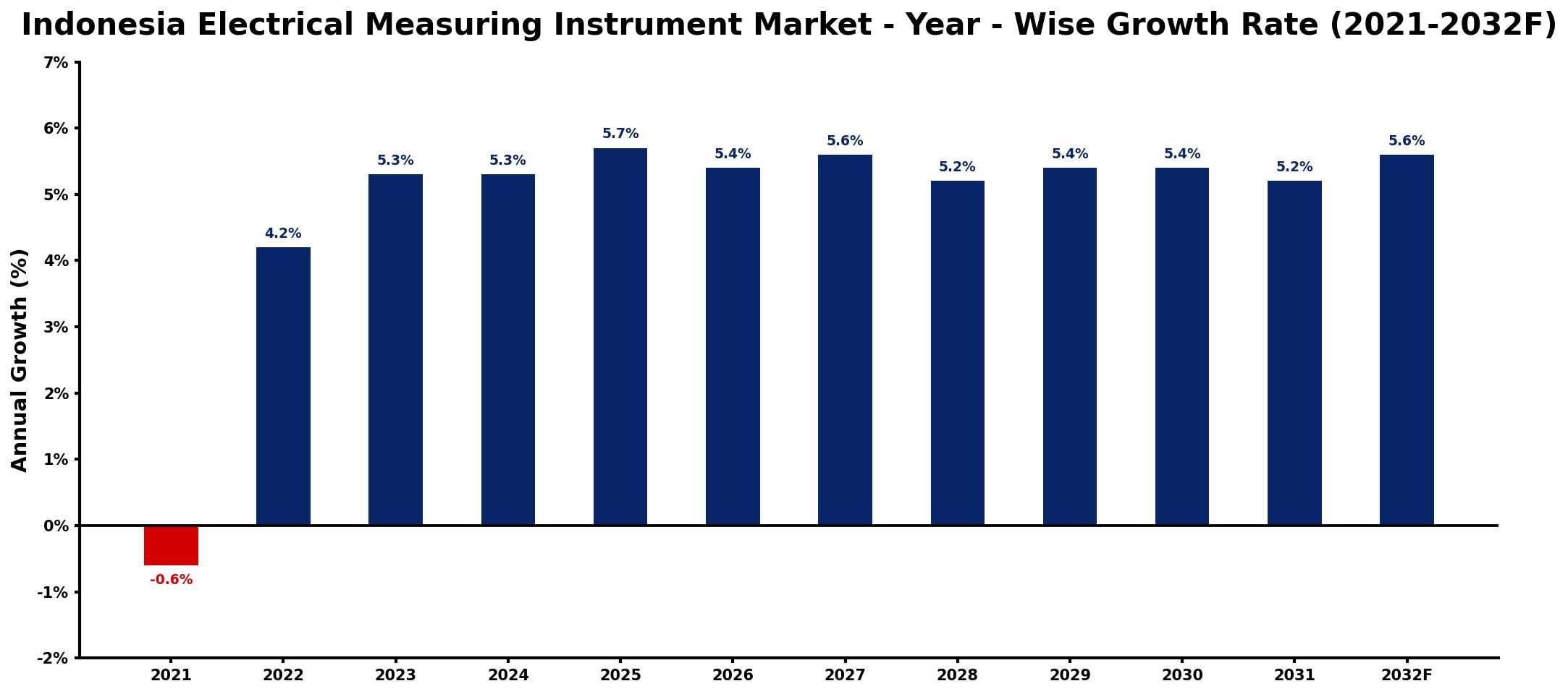 Indonesia Electrical Measuring Instrument Market Year-wise Growth Rate and Key Drivers