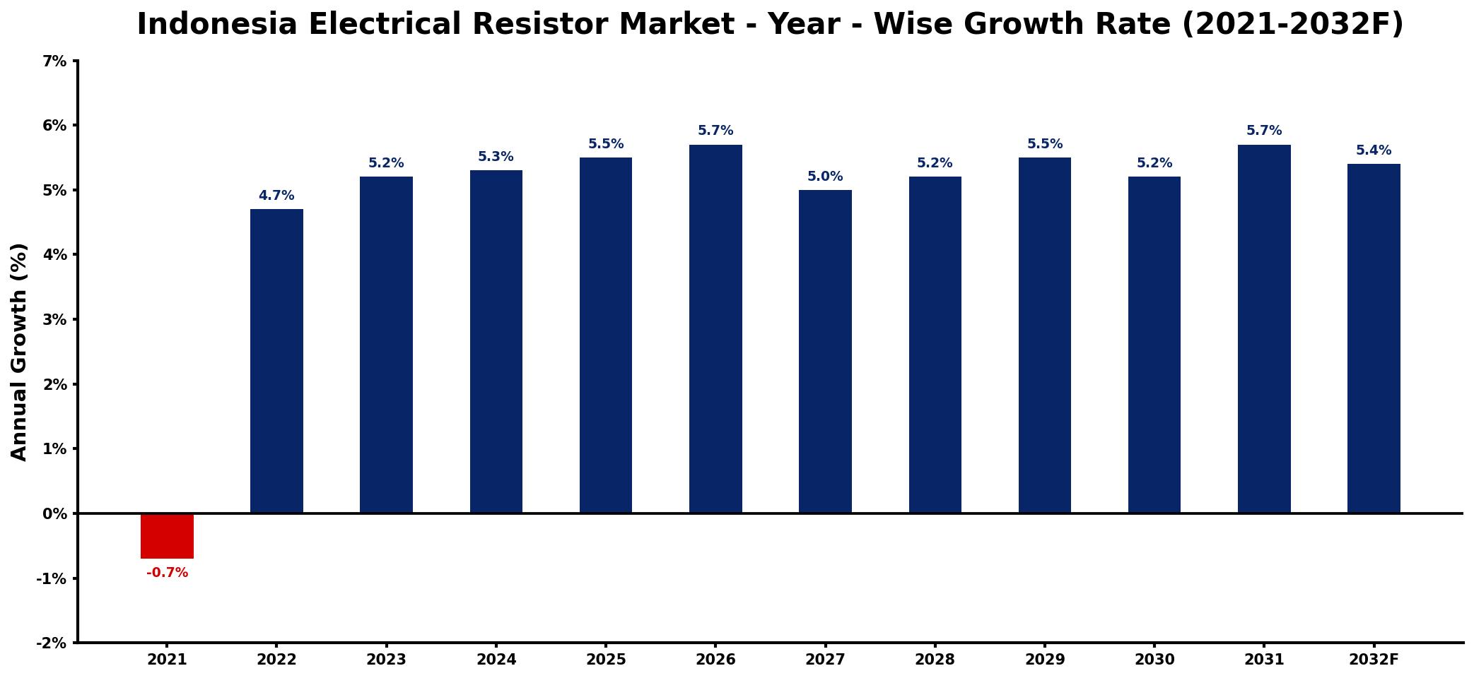 Indonesia Electrical Resistor Market Year-wise Growth Rate and Key Drivers