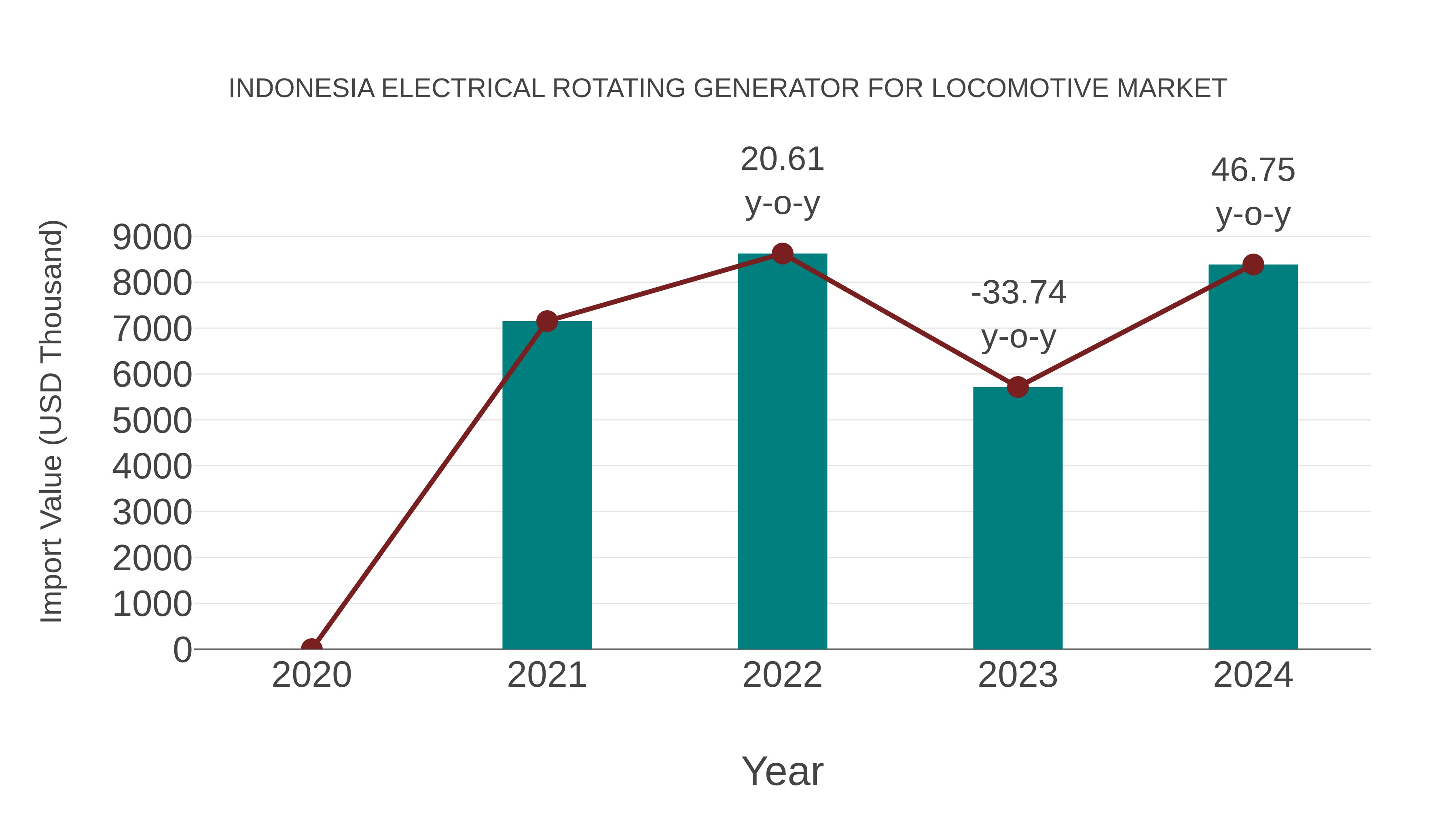  Indonesia Electrical Rotating Generator for Locomotive Market: Import Trend Analysis