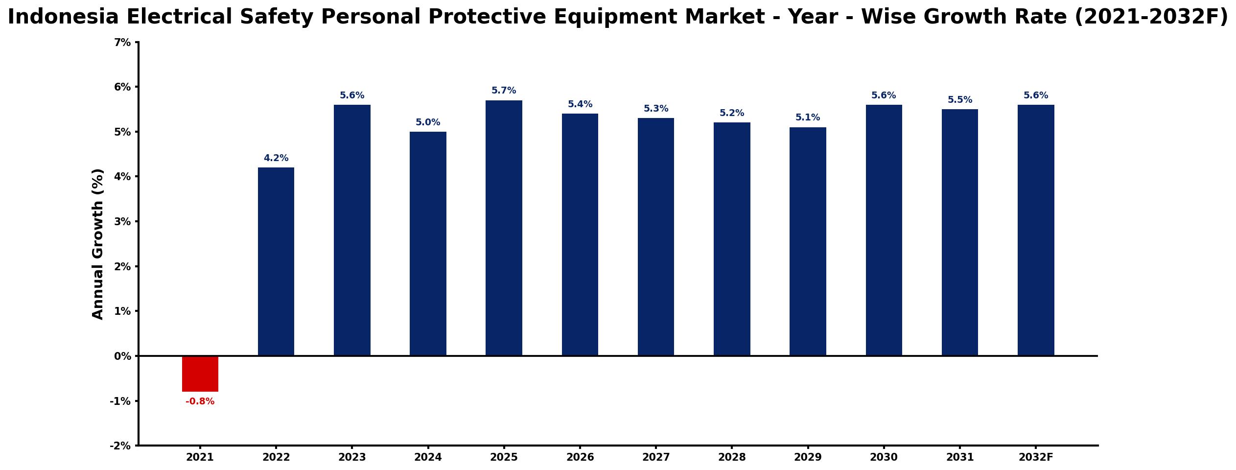 Indonesia Electrical Safety Personal Protective Equipment Market Year-wise Growth Rate and Key Drivers