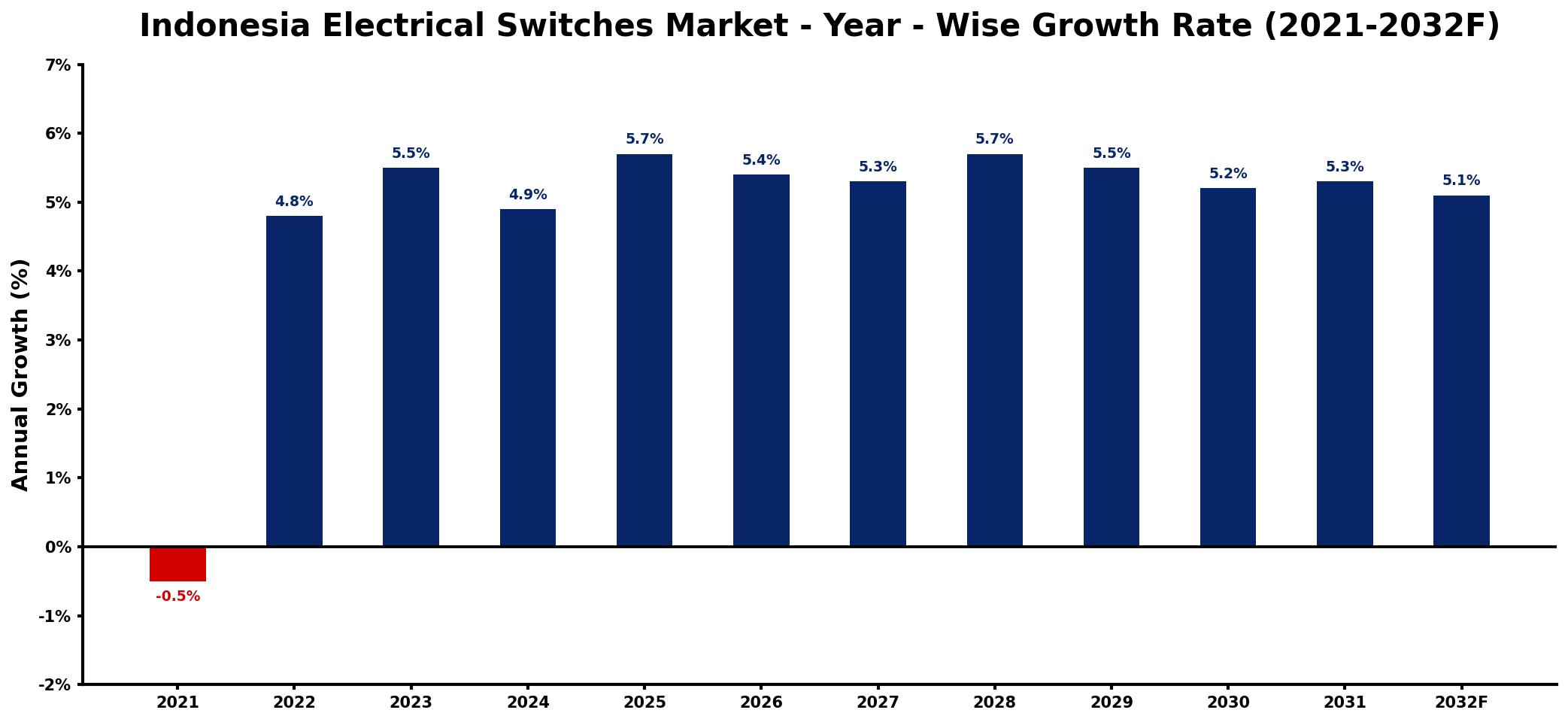 Indonesia Electrical Switches Market Year-wise Growth Rate and Key Drivers