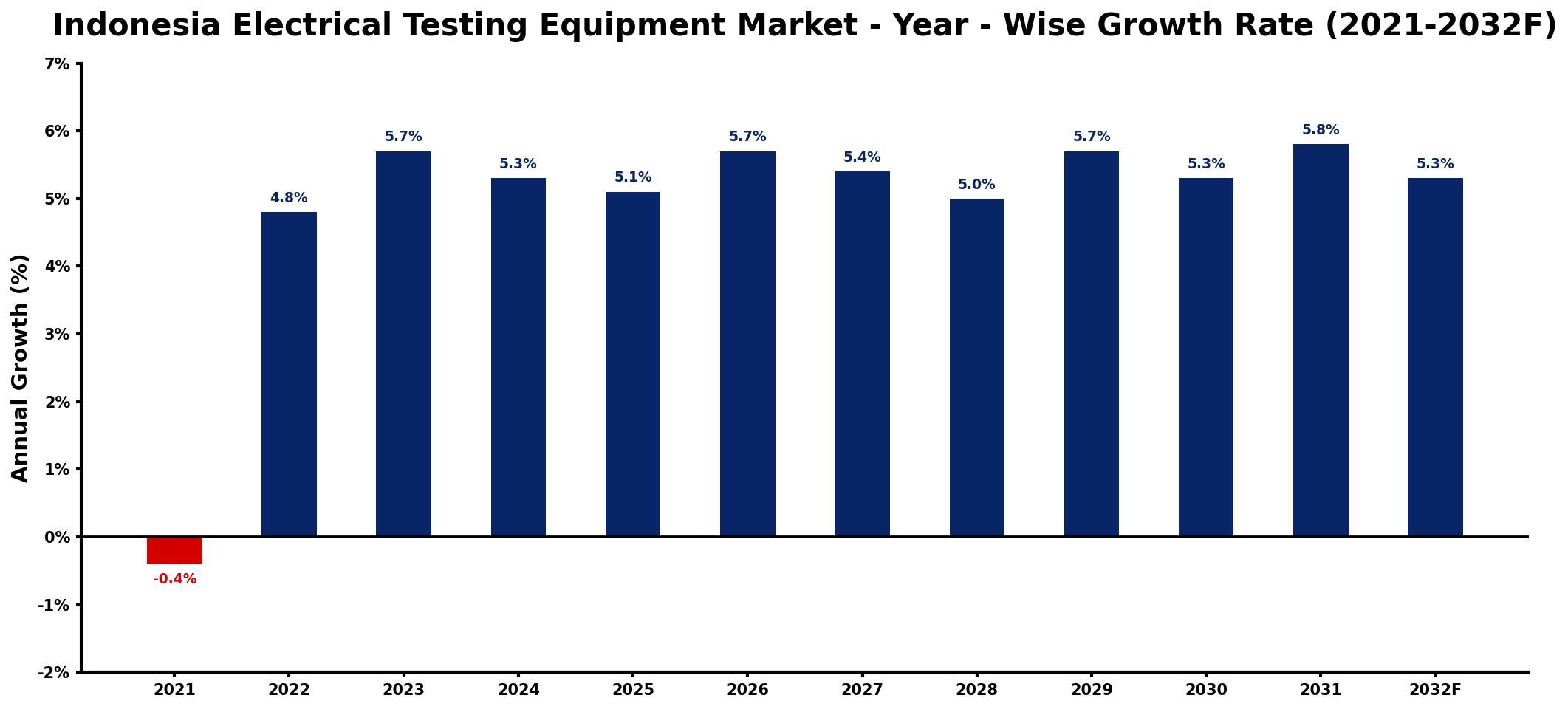 Indonesia Electrical Testing Equipment Market Year-wise Growth Rate and Key Drivers