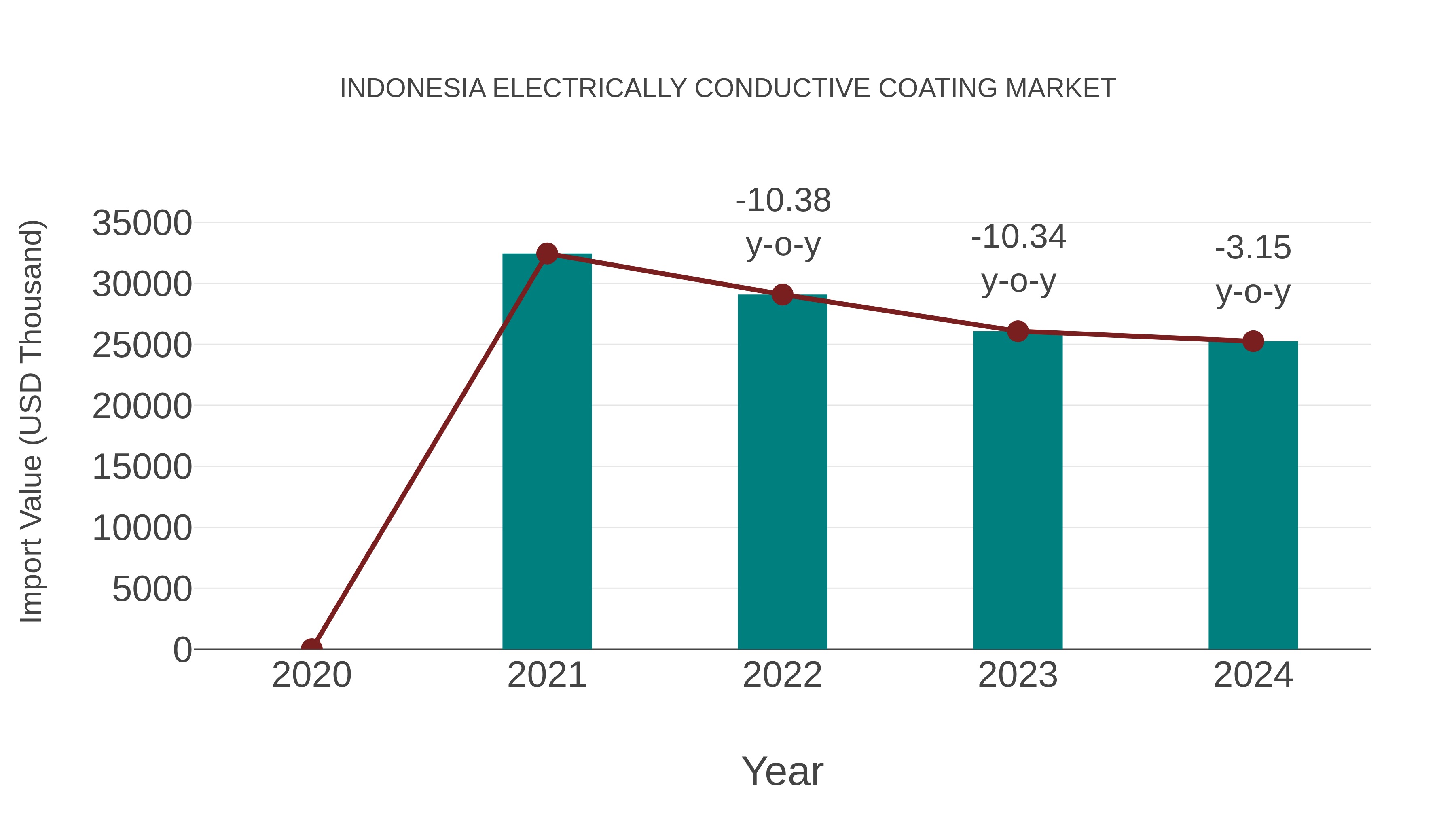  Indonesia Electrically Conductive Coating Market: Import Trend Analysis