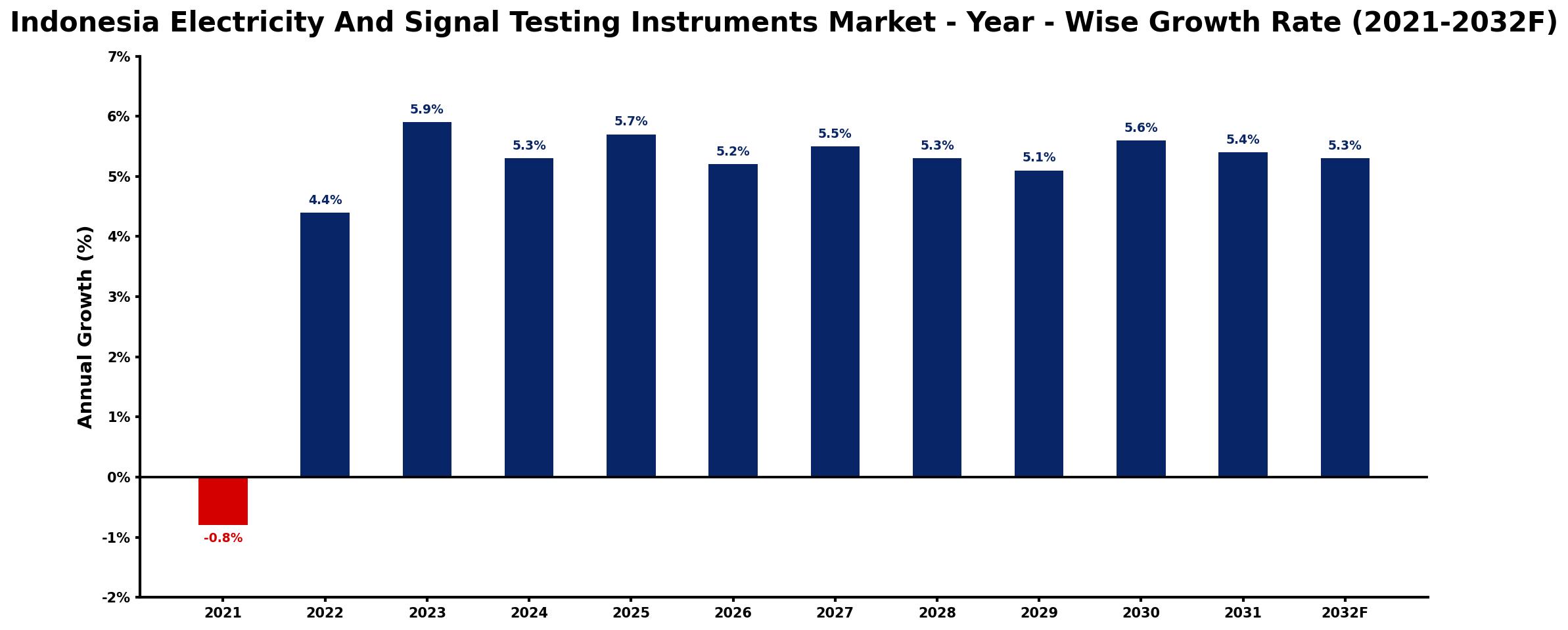 Indonesia Electricity And Signal Testing Instruments Market Year-wise Growth Rate and Key Drivers