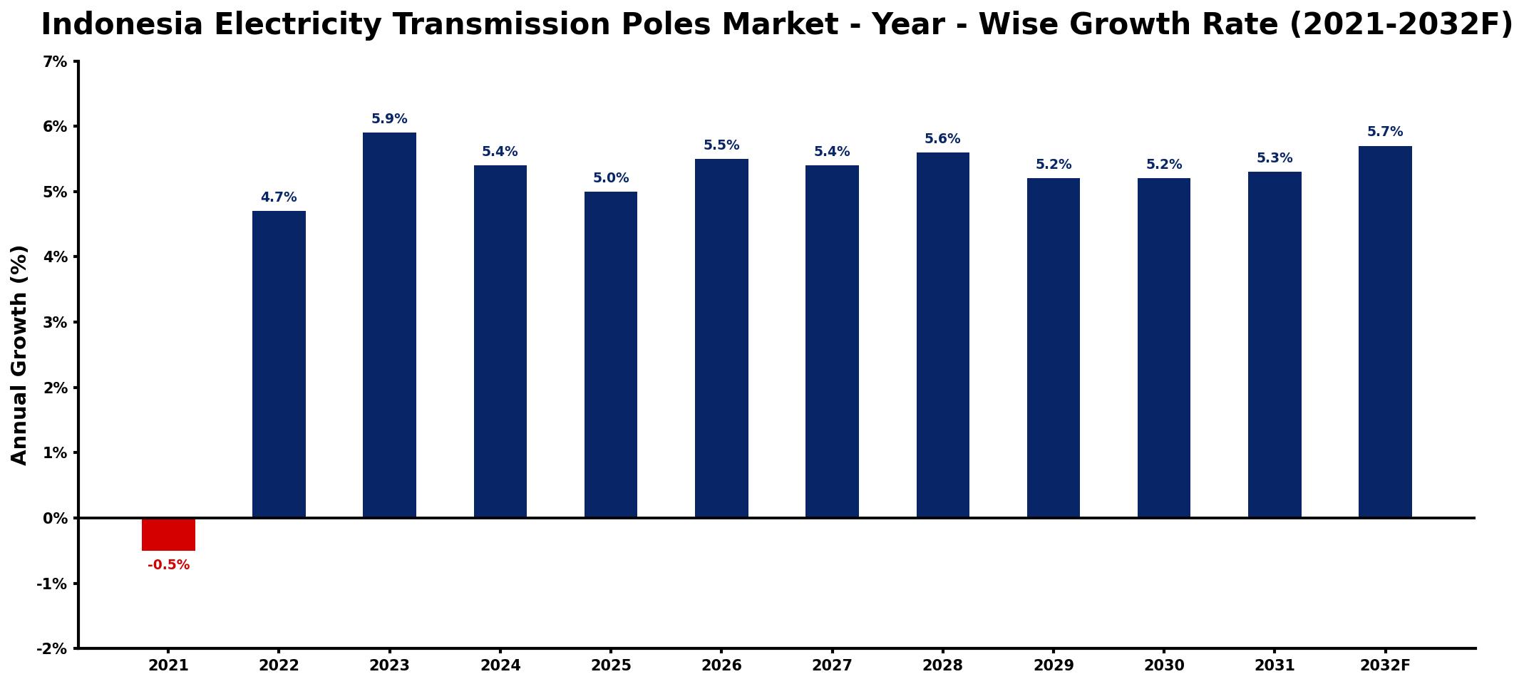 Indonesia Electricity Transmission Poles Market Year-wise Growth Rate and Key Drivers