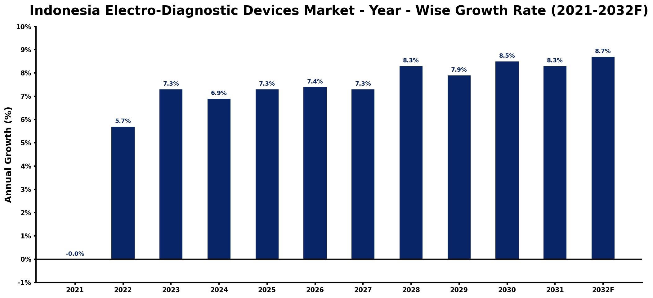 Indonesia Electro-Diagnostic Devices Market Year-wise Growth Rate and Key Drivers