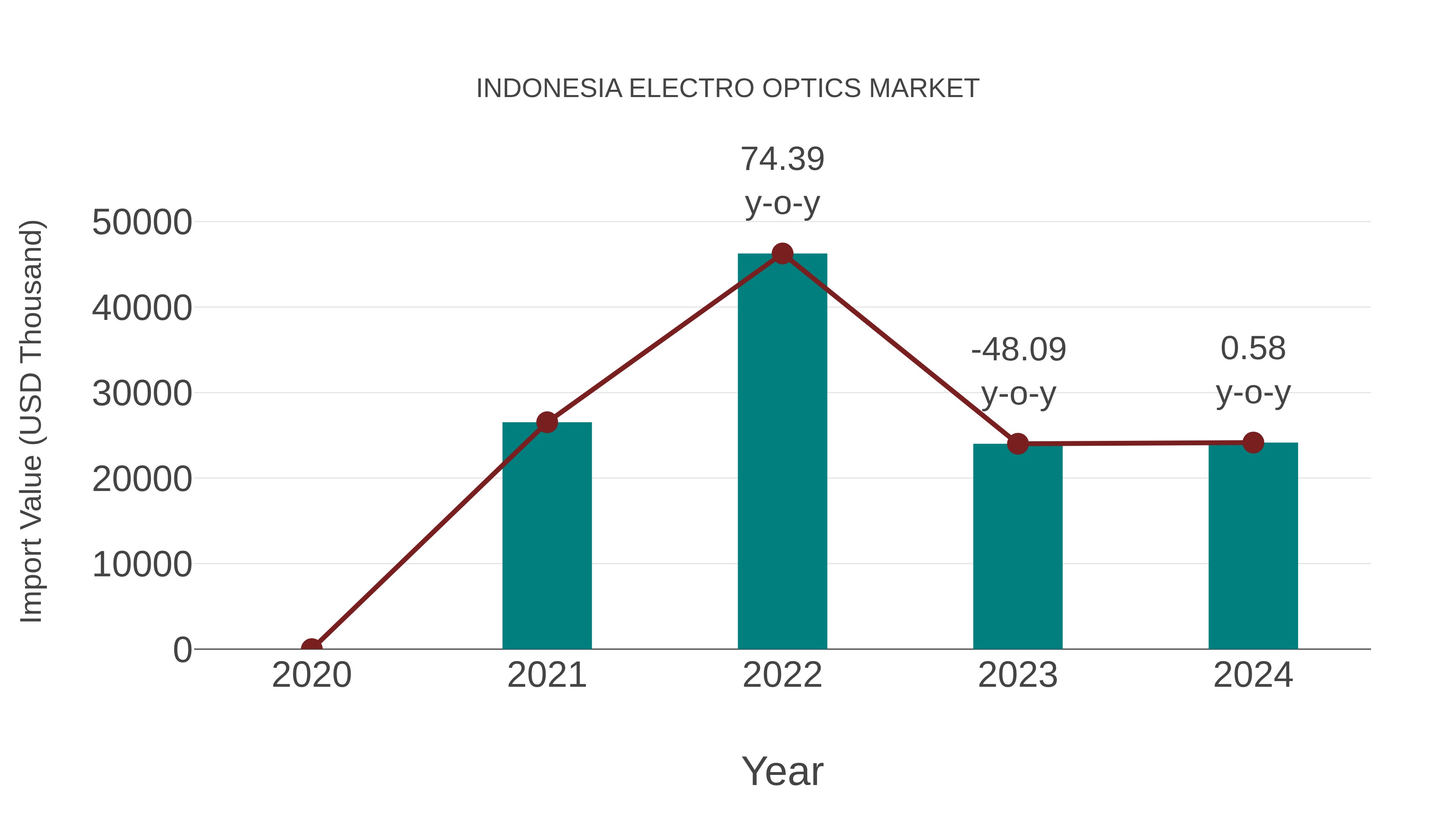  Indonesia Electro Optics Market: Import Trend Analysis