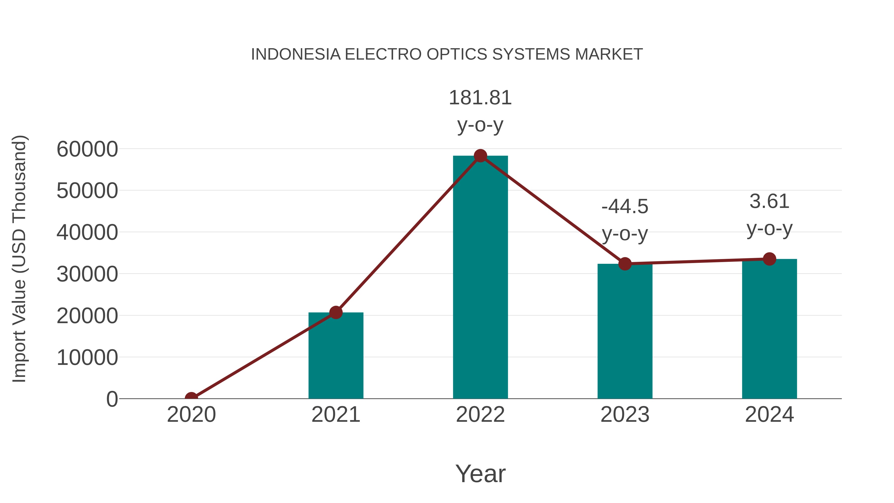  Indonesia Electro Optics Systems Market: Import Trend Analysis