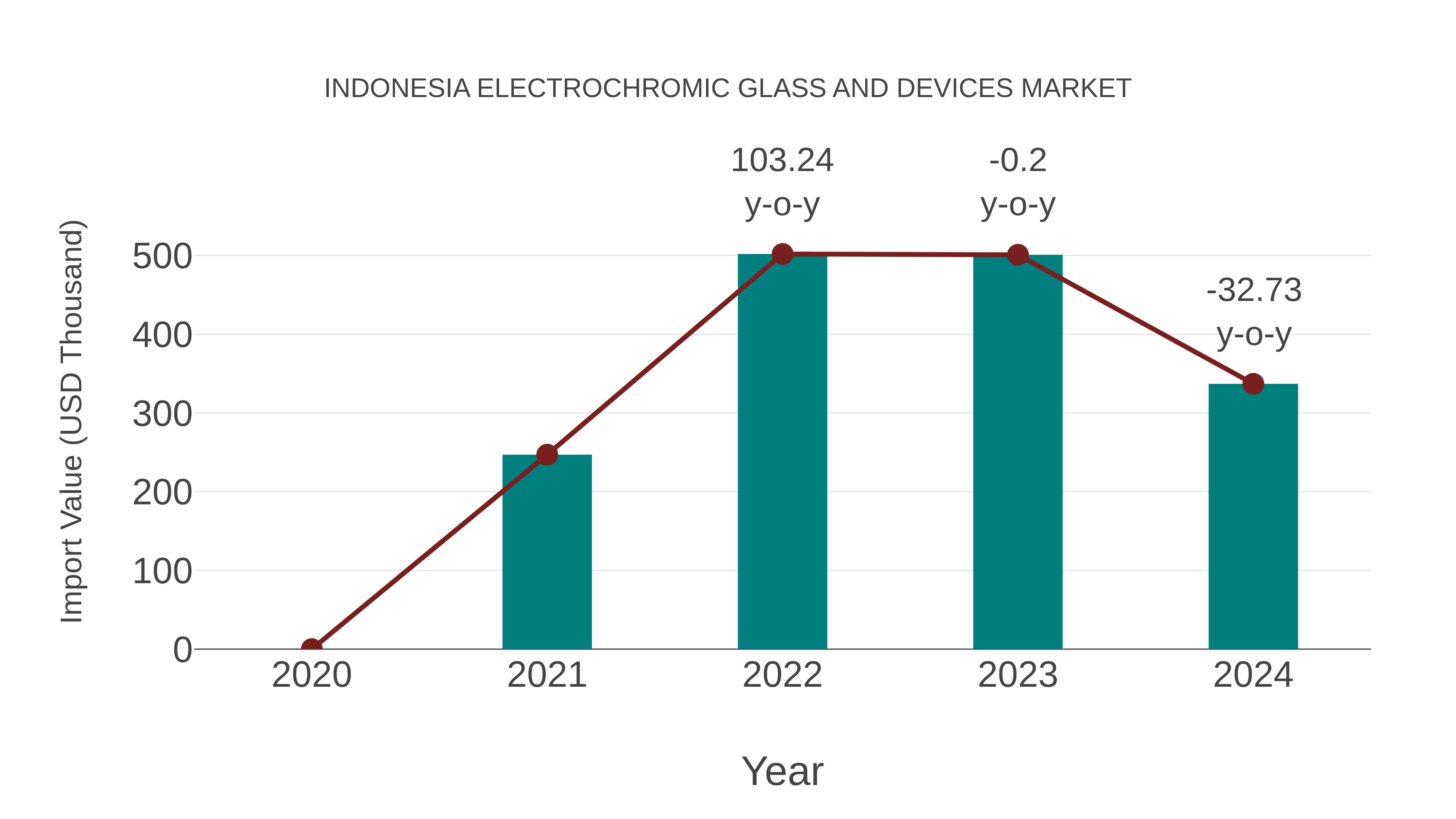  Indonesia Electrochromic Glass and Devices Market: Import Trend Analysis