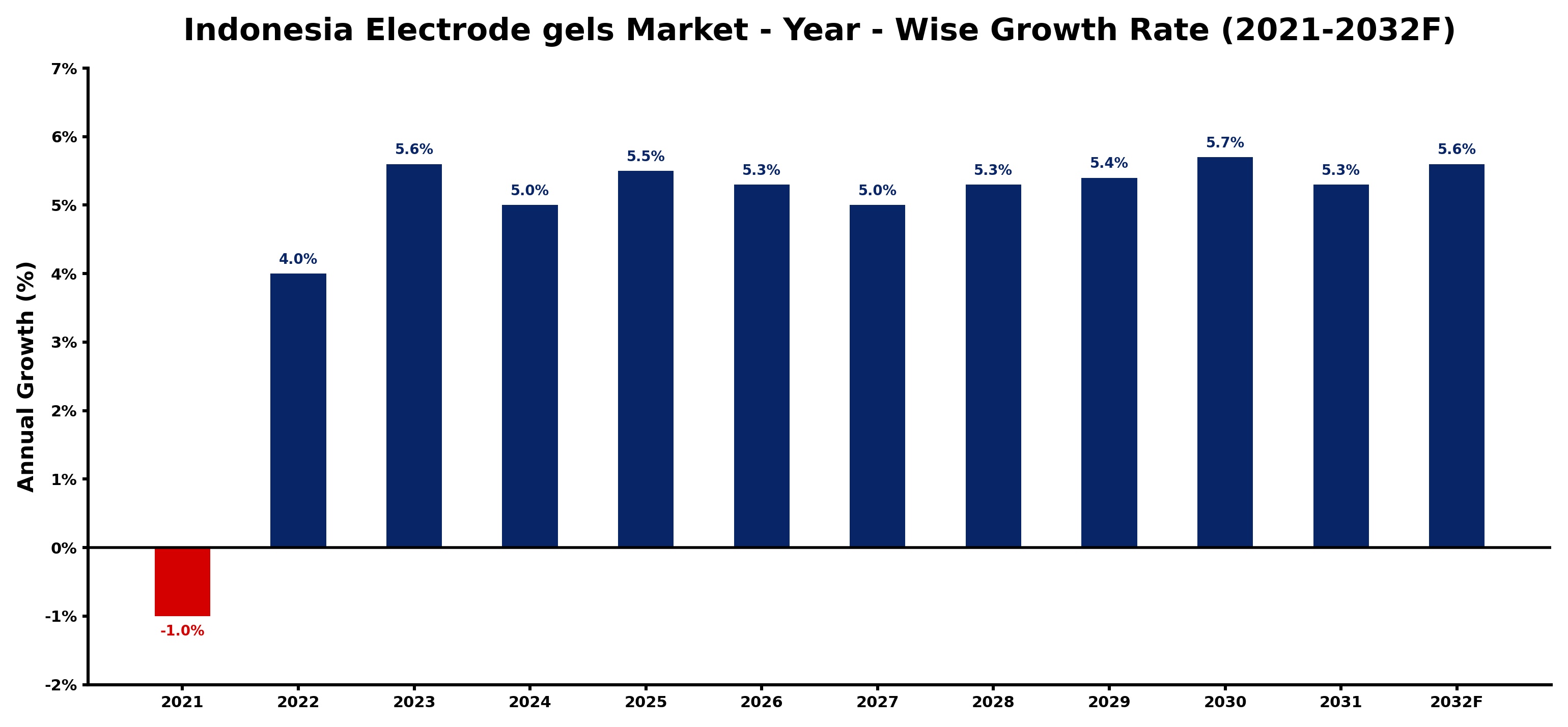 Indonesia Electrode gels Market Year-wise Growth Rate and Key Drivers