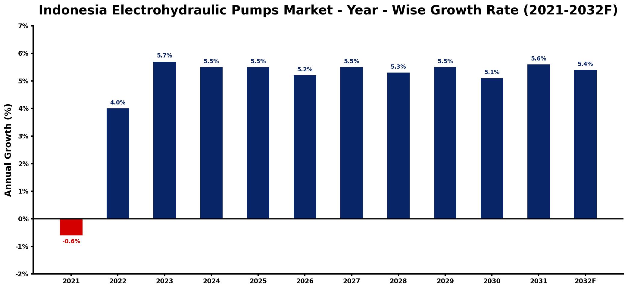 Indonesia Electrohydraulic Pumps Market Year-wise Growth Rate and Key Drivers