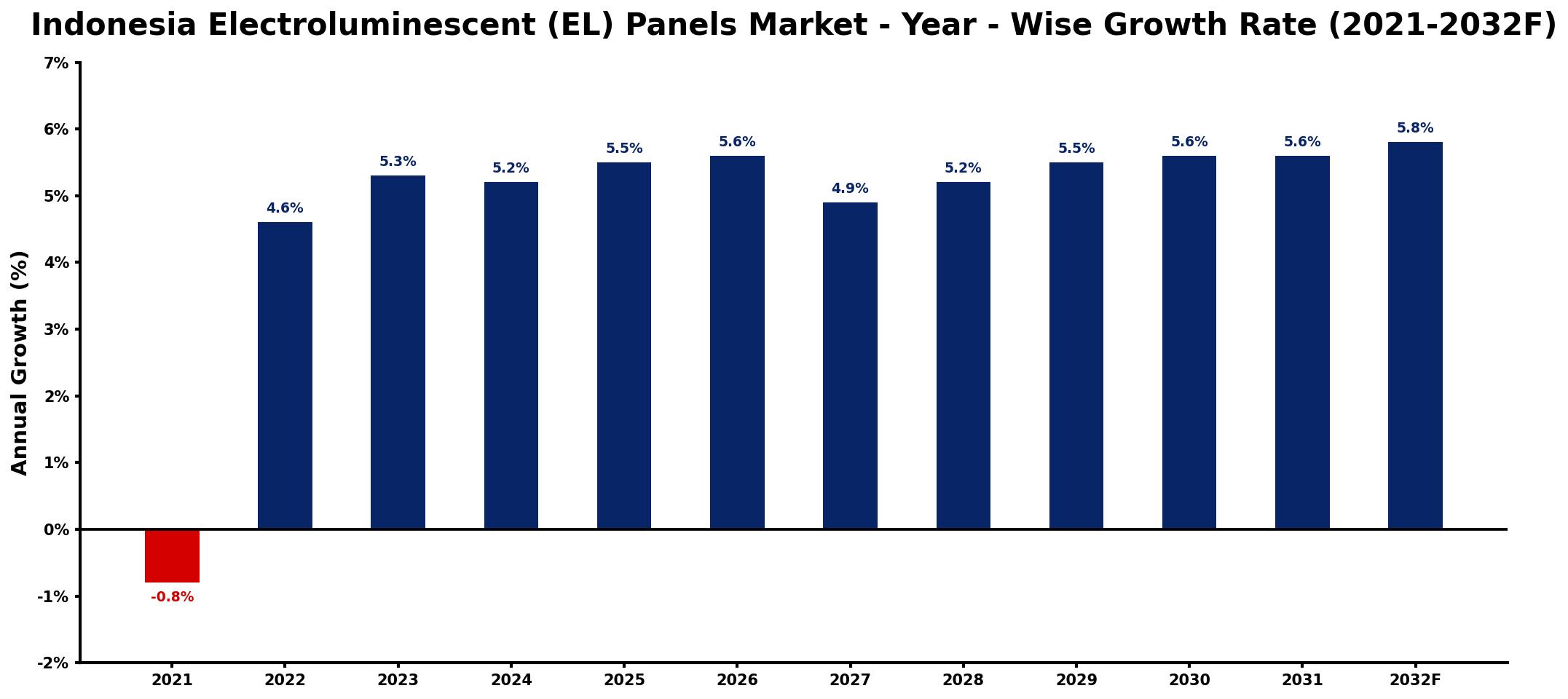 Indonesia Electroluminescent (EL) Panels Market Year-wise Growth Rate and Key Drivers