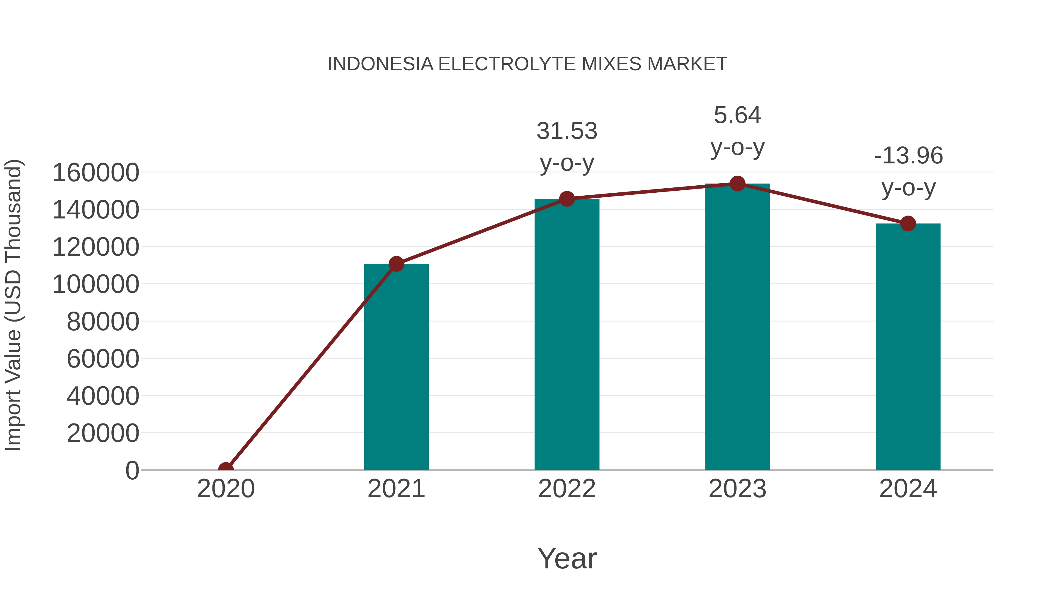  Indonesia Electrolyte Mixes Market: Import Trend Analysis