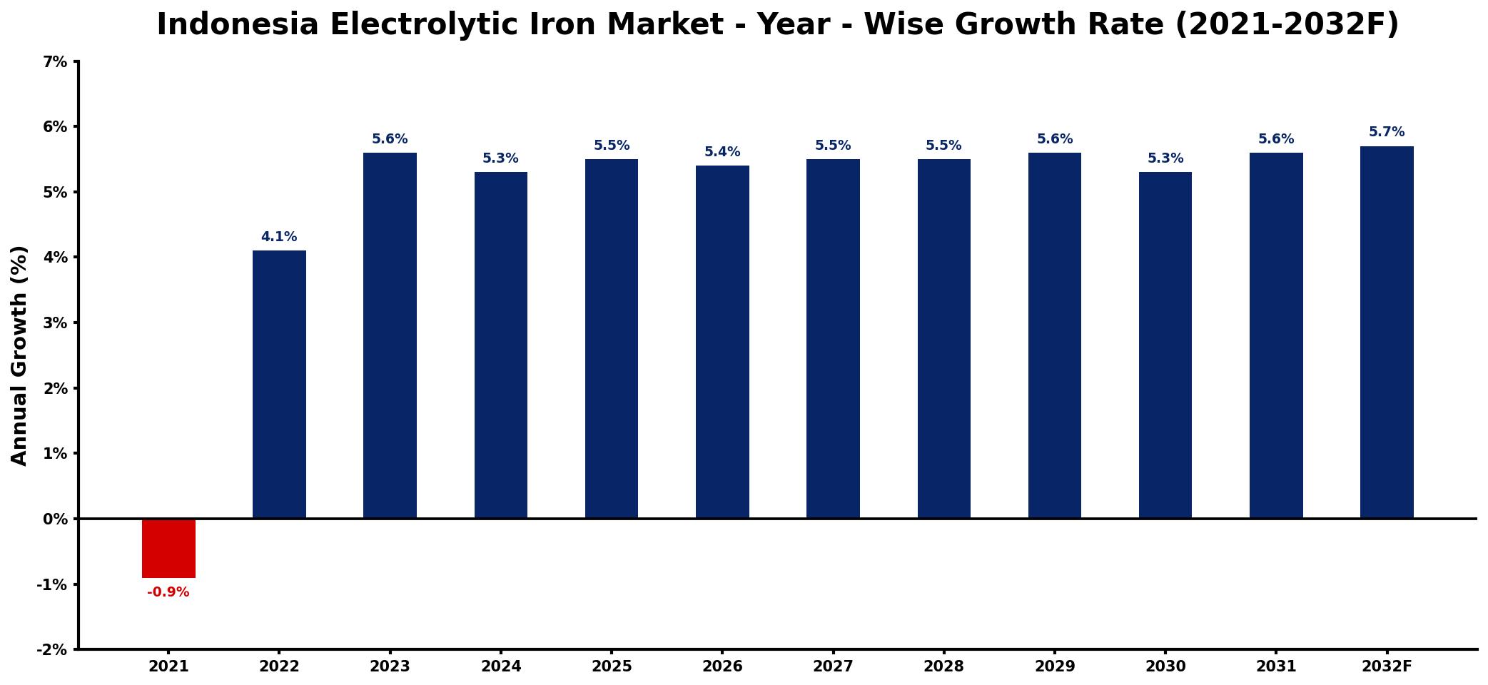 Indonesia Electrolytic Iron Market Year-wise Growth Rate and Key Drivers