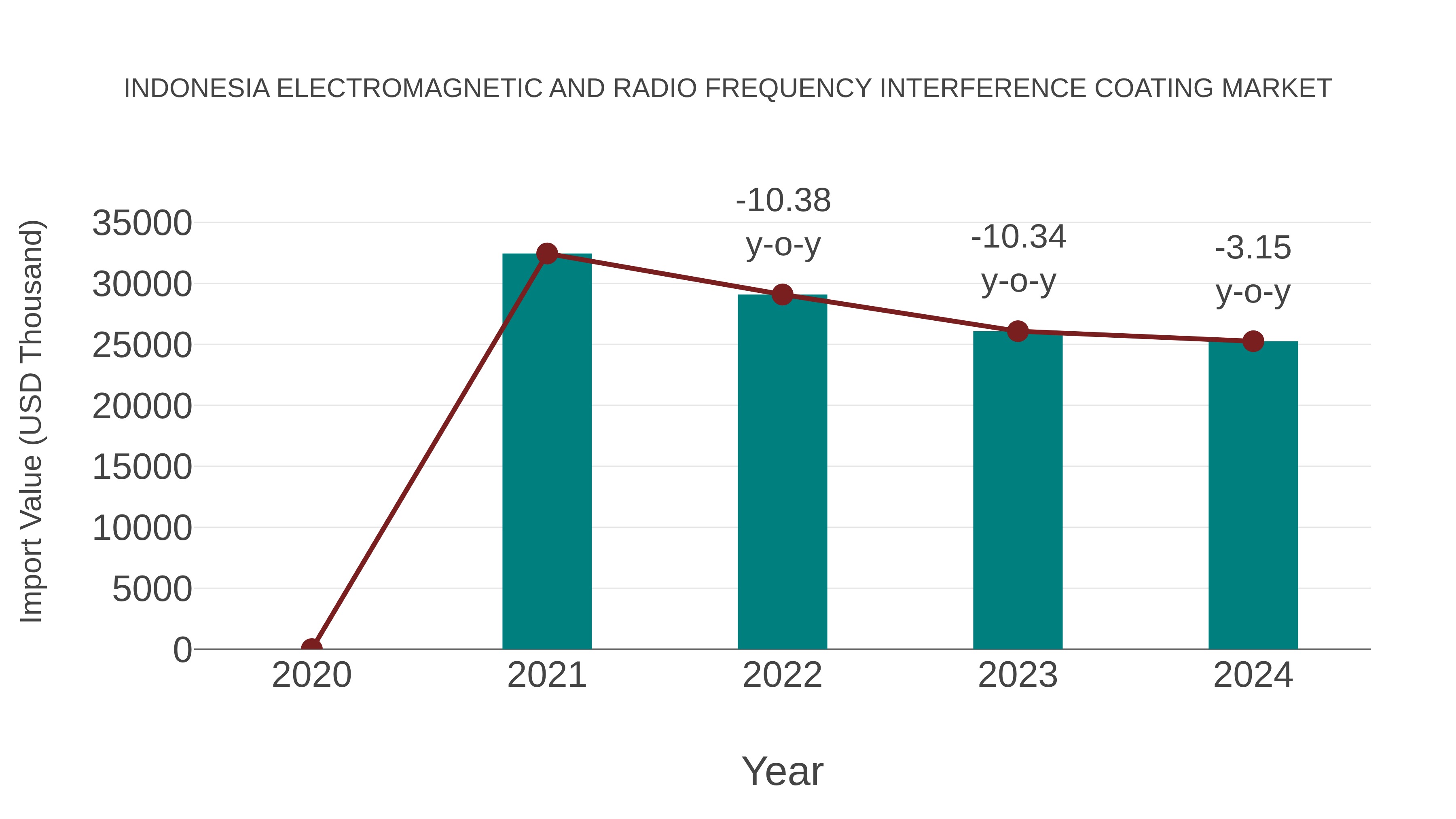 Indonesia Electromagnetic and Radio Frequency Interference Coating Market: Import Trend Analysis