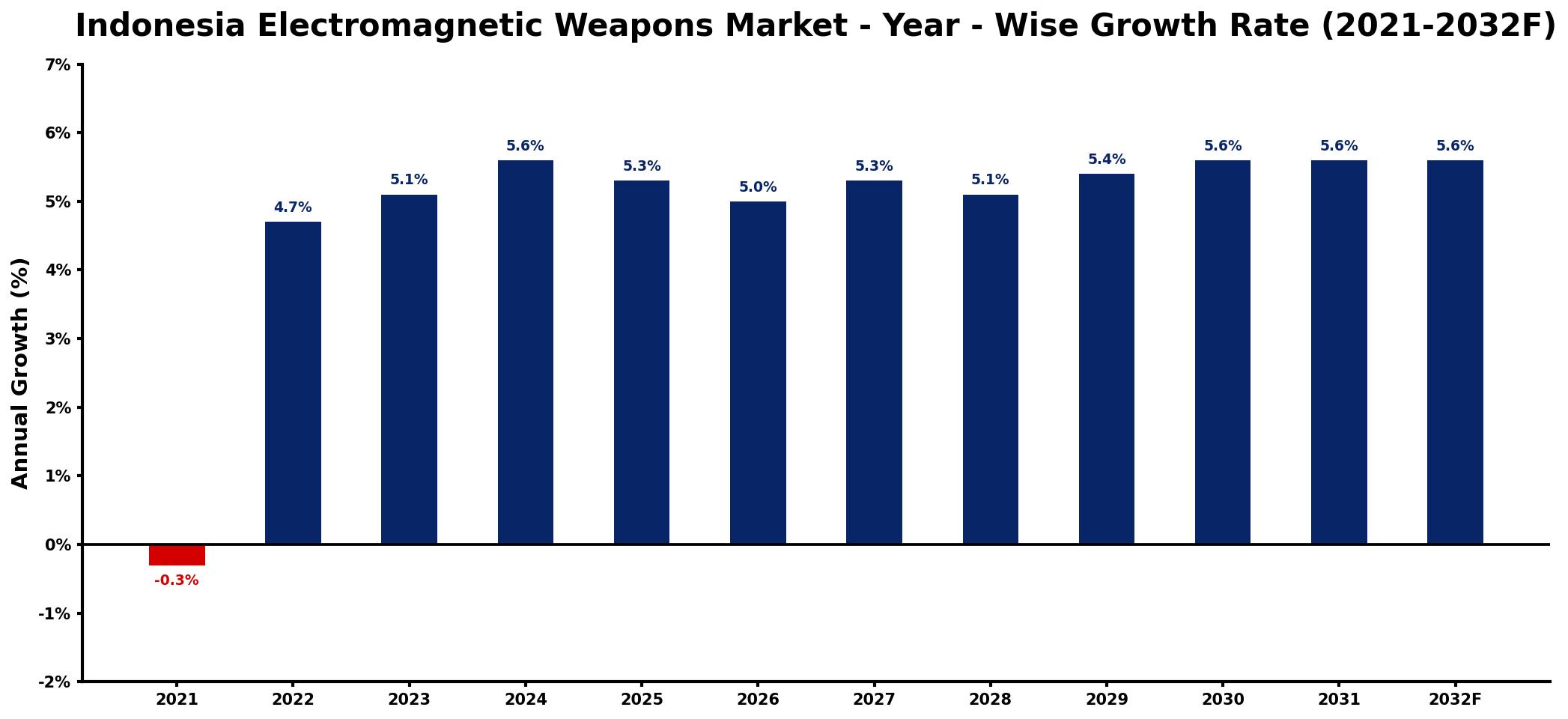 Indonesia Electromagnetic Weapons Market Year-wise Growth Rate and Key Drivers