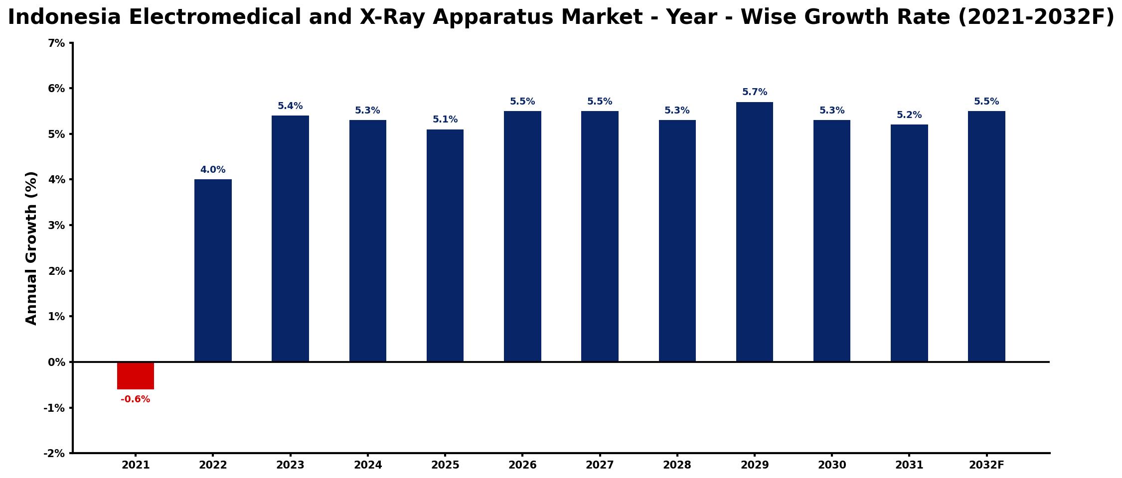 Indonesia Electromedical and X-Ray Apparatus Market Year-wise Growth Rate and Key Drivers