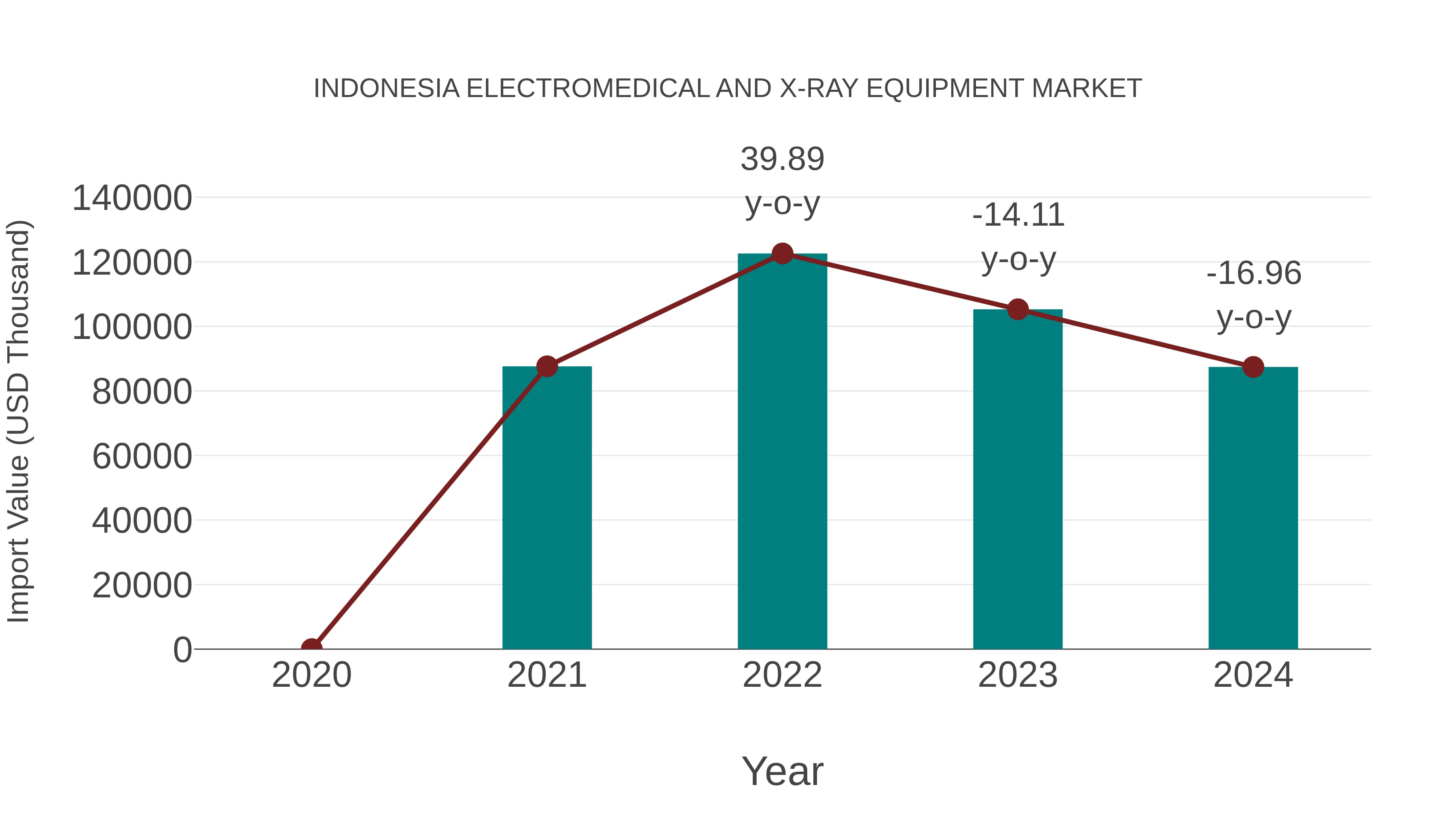 Indonesia Electromedical and X-ray Equipment Market: Import Trend Analysis