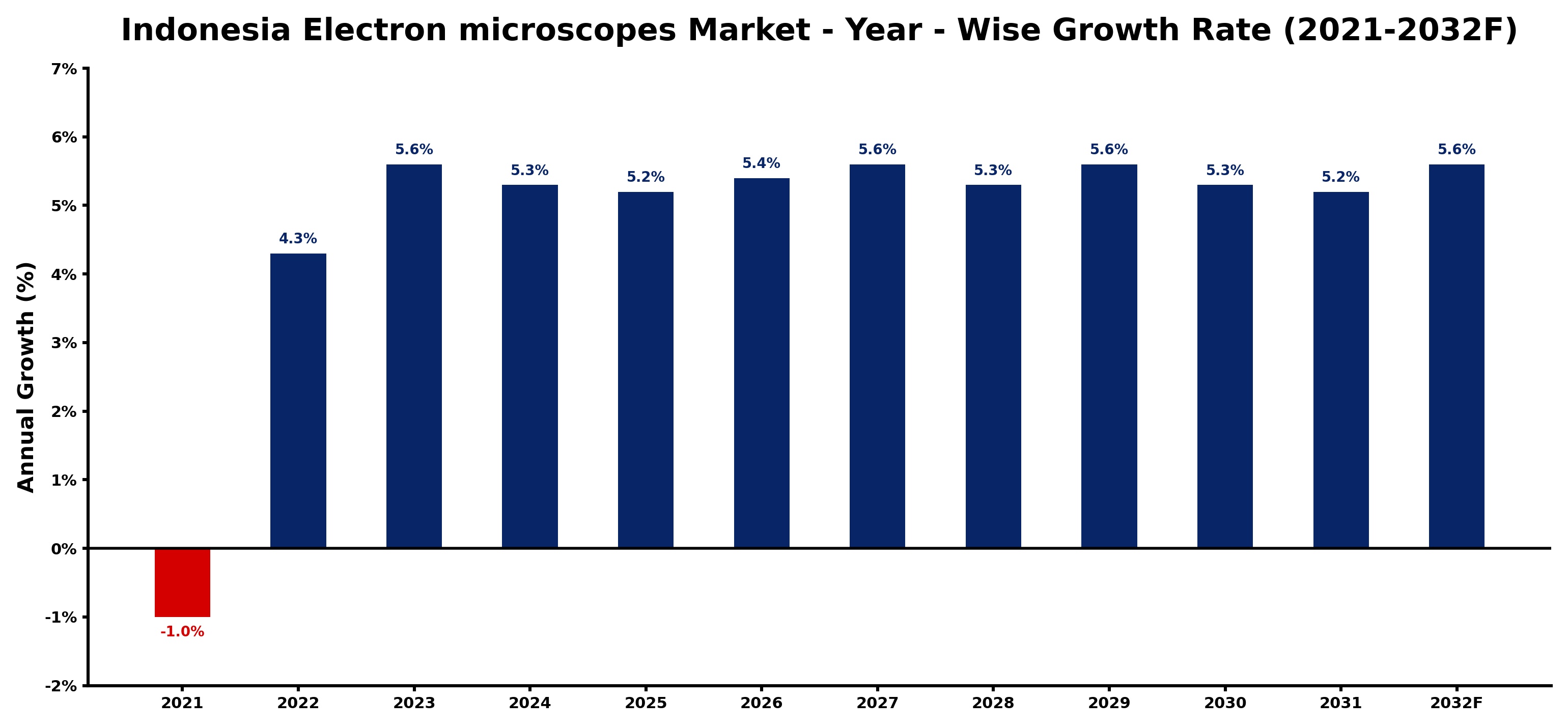 Indonesia Electron microscopes Market Year-wise Growth Rate and Key Drivers