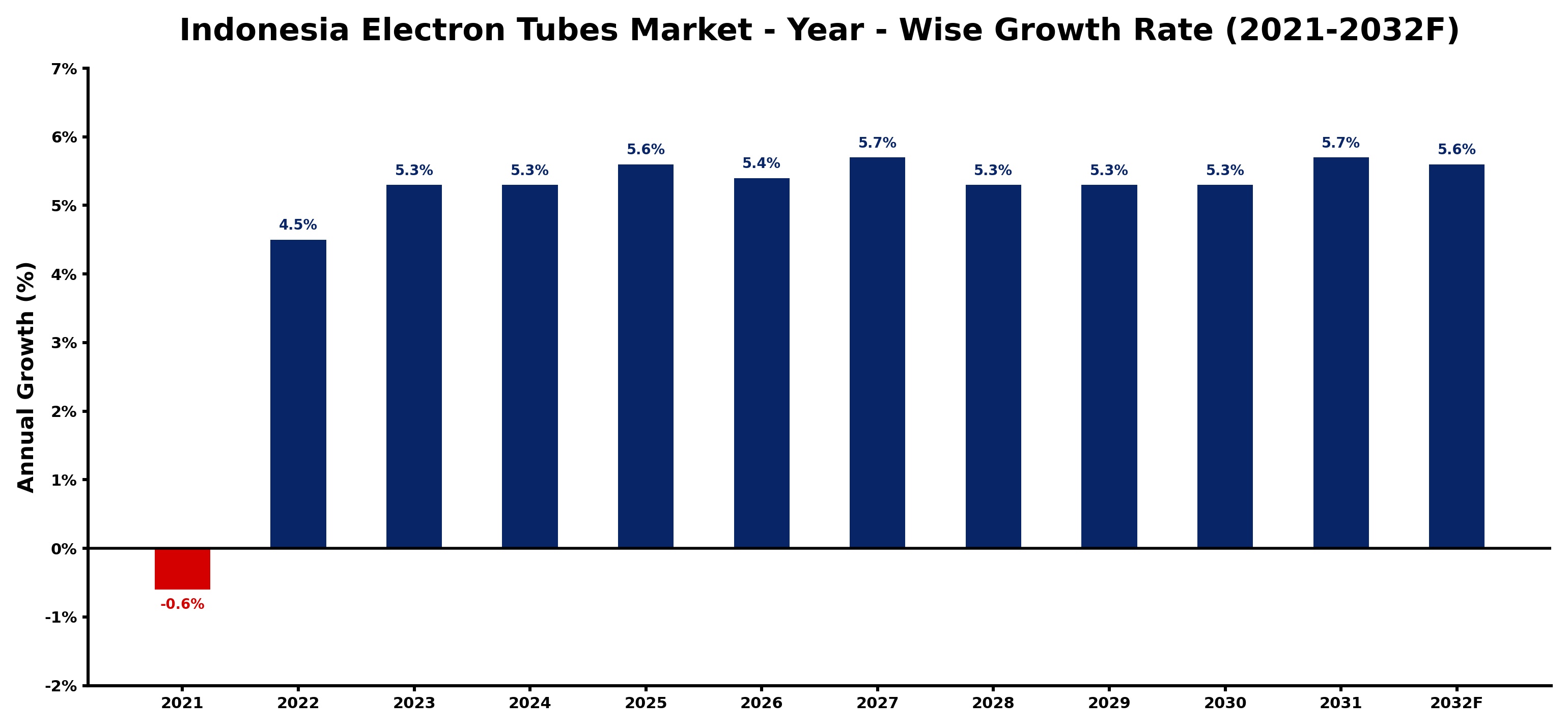 Indonesia Electron Tubes Market Year-wise Growth Rate and Key Drivers