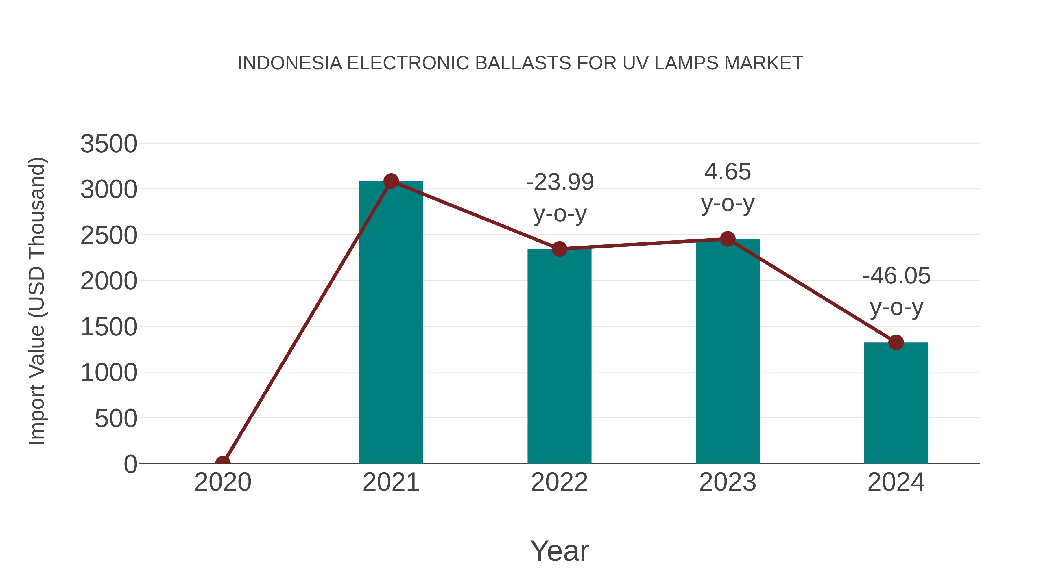 Indonesia Electronic Ballasts for Uv Lamps Market: Import Trend Analysis