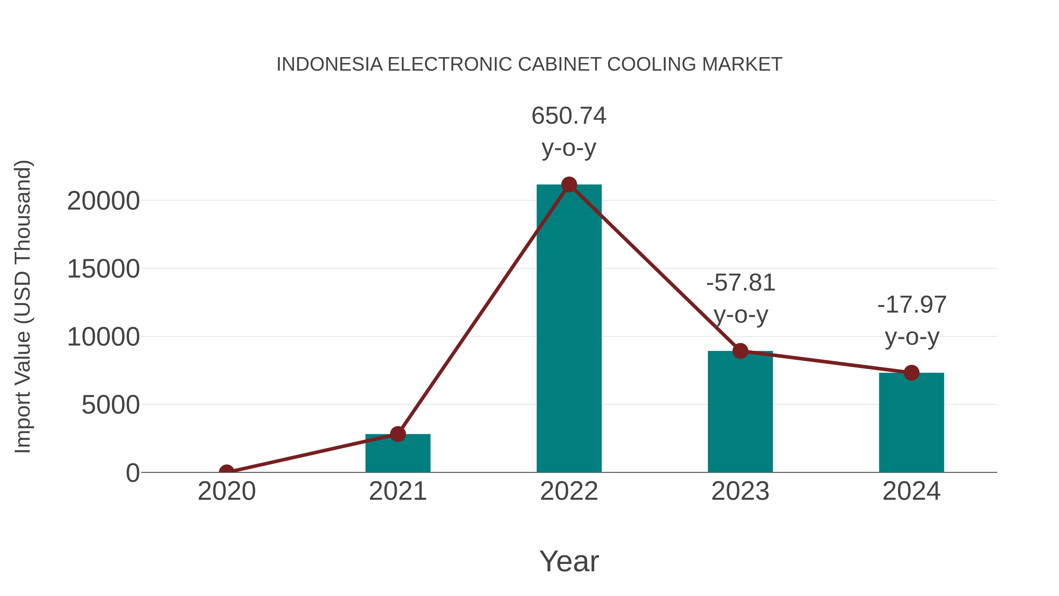 Indonesia Electronic Cabinet Cooling Market: Import Trend Analysis