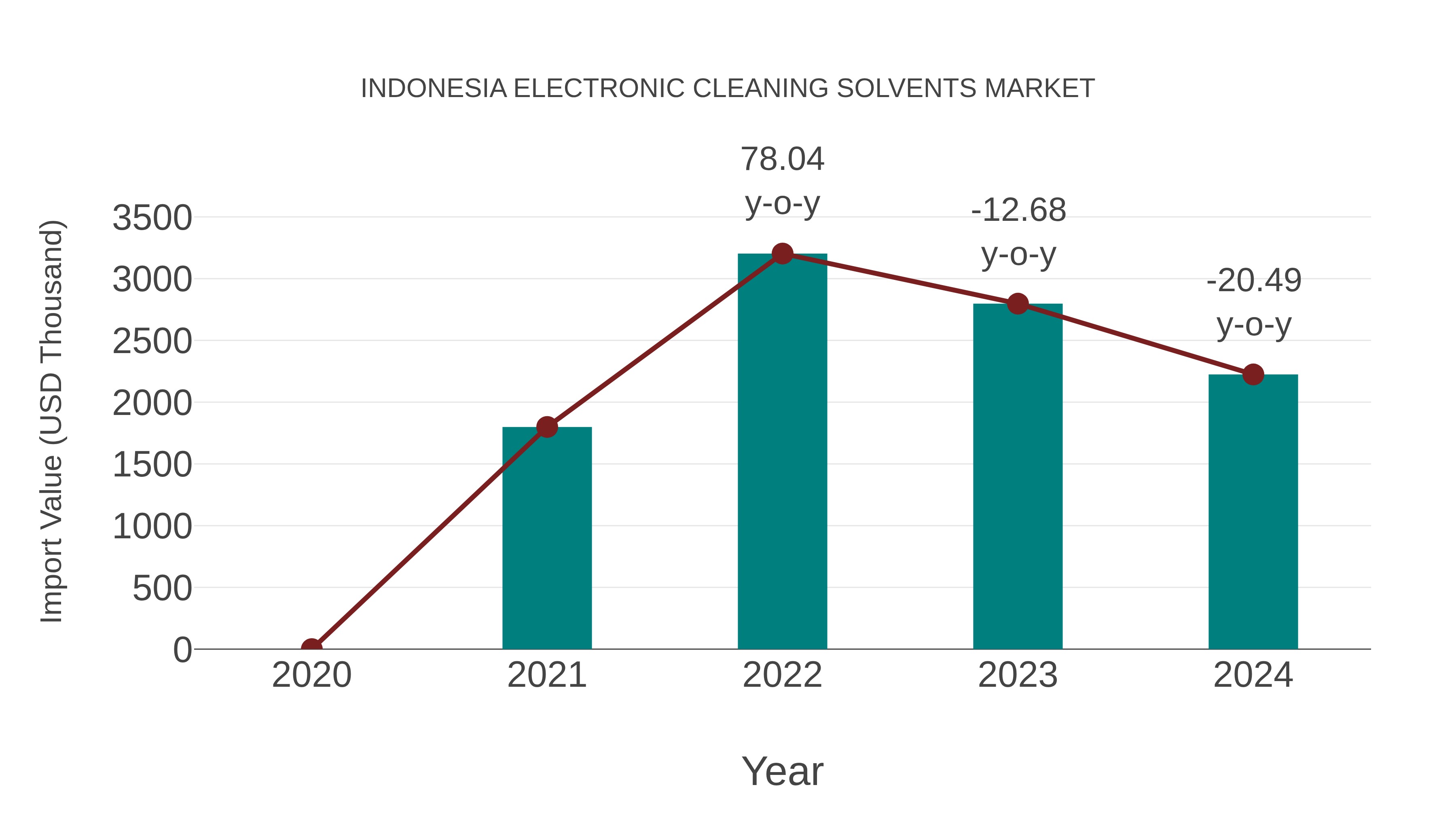  Indonesia Electronic Cleaning Solvents Market: Import Trend Analysis