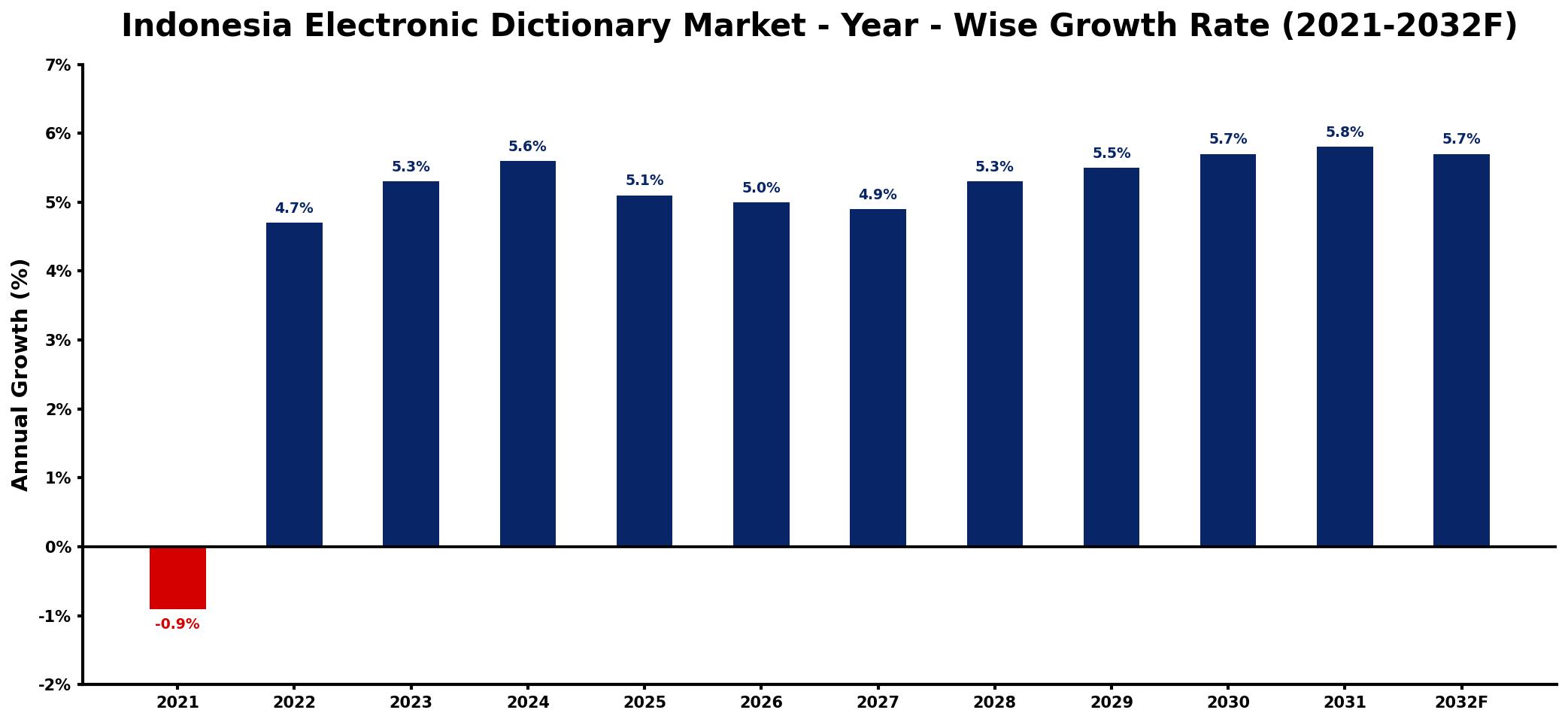 Indonesia Electronic Dictionary Market Year-wise Growth Rate and Key Drivers