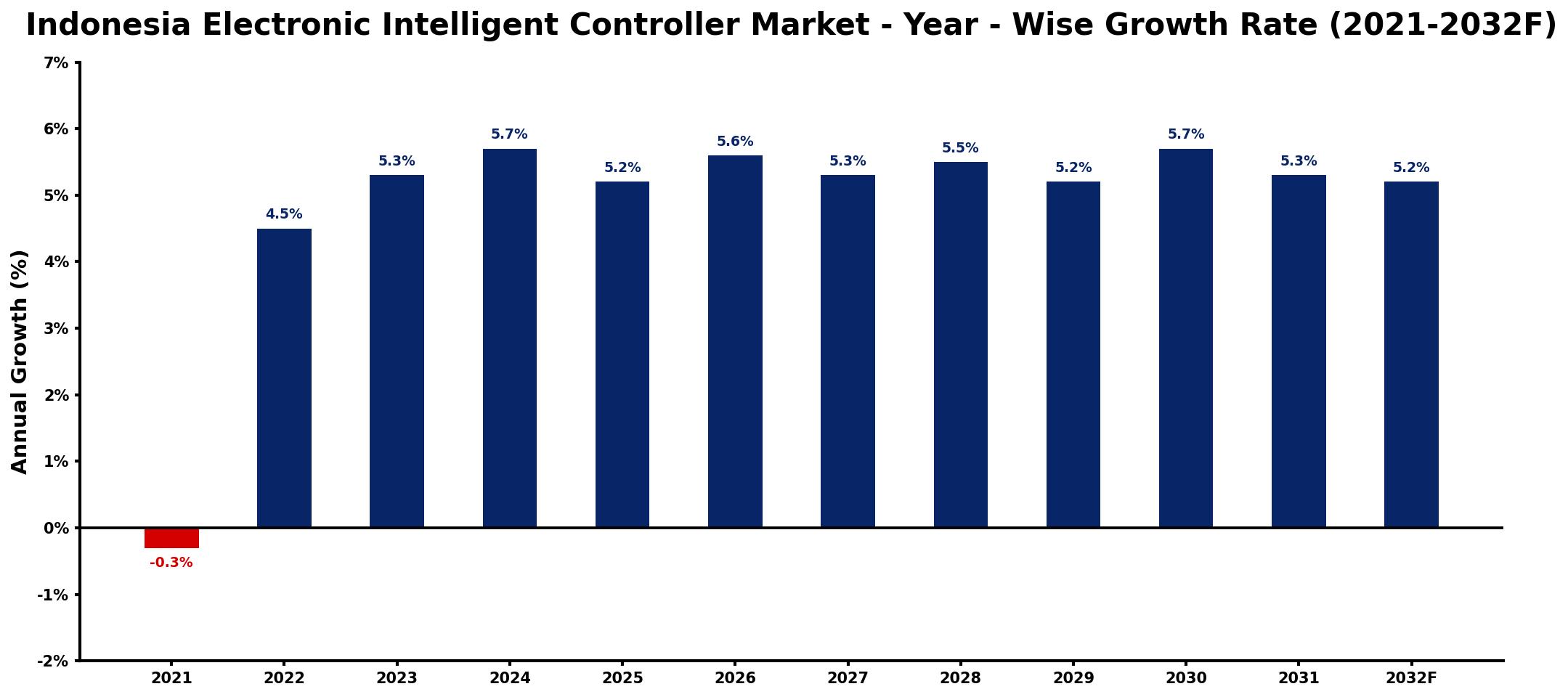Indonesia Electronic Intelligent Controller Market Year-wise Growth Rate and Key Drivers