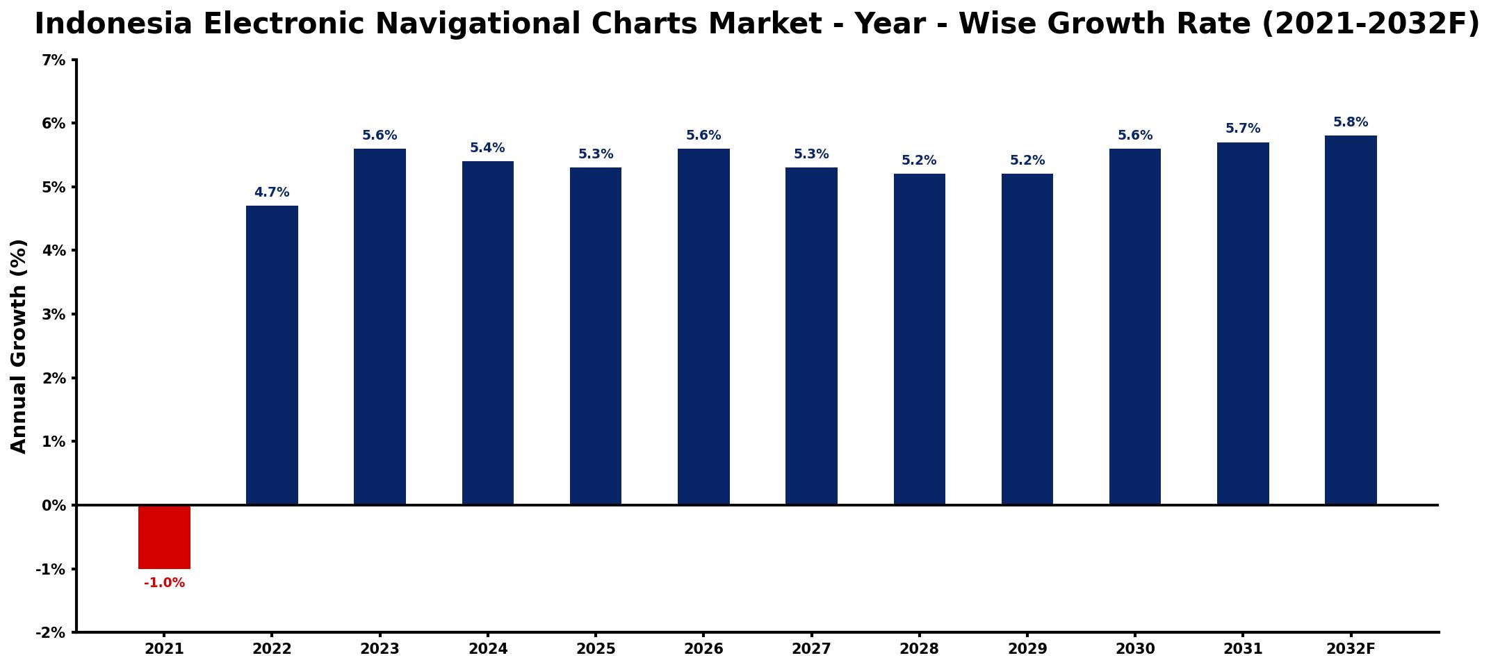 Indonesia Electronic Navigational Charts Market Year-wise Growth Rate and Key Drivers