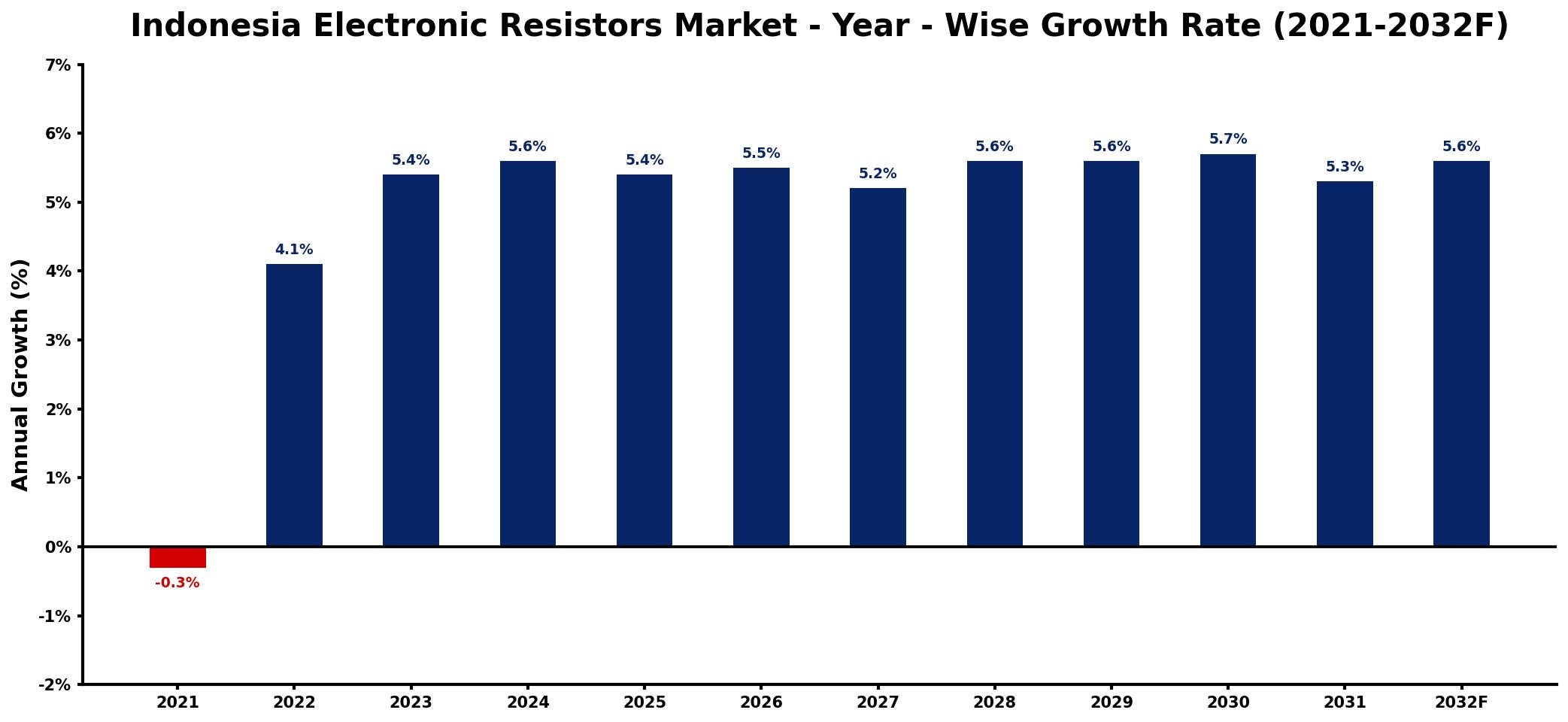Indonesia Electronic Resistors Market Year-wise Growth Rate and Key Drivers
