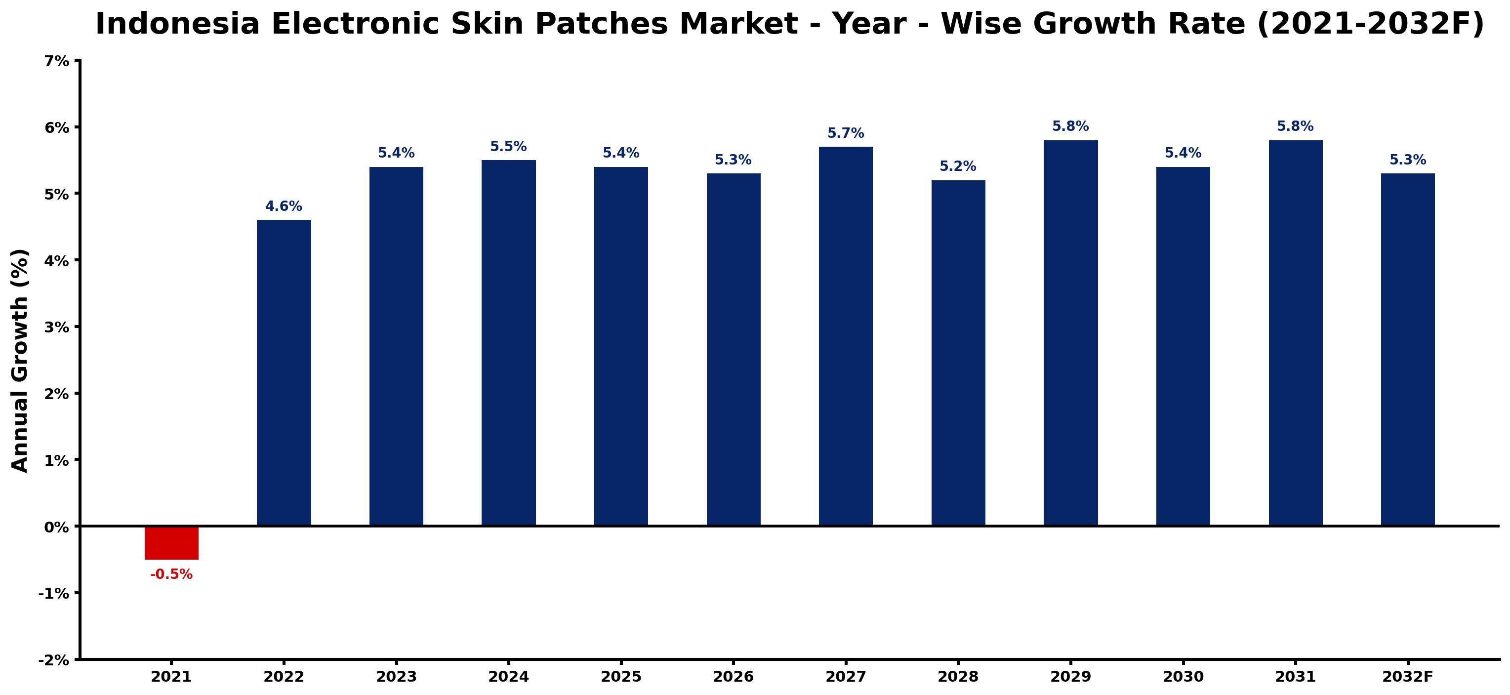 Indonesia Electronic Skin Patches Market Year-wise Growth Rate and Key Drivers