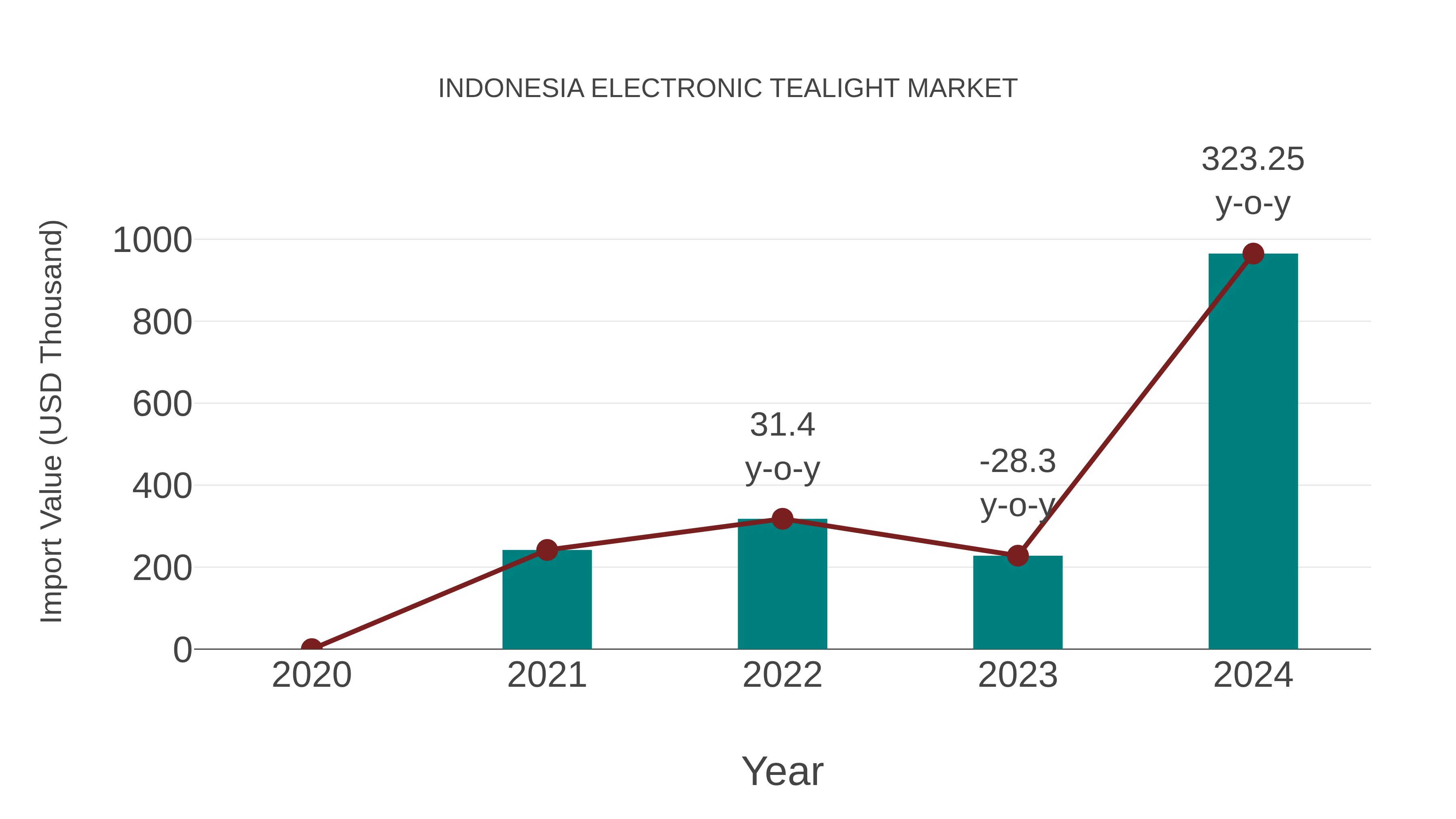 Indonesia Electronic Tealight Market: Import Trend Analysis