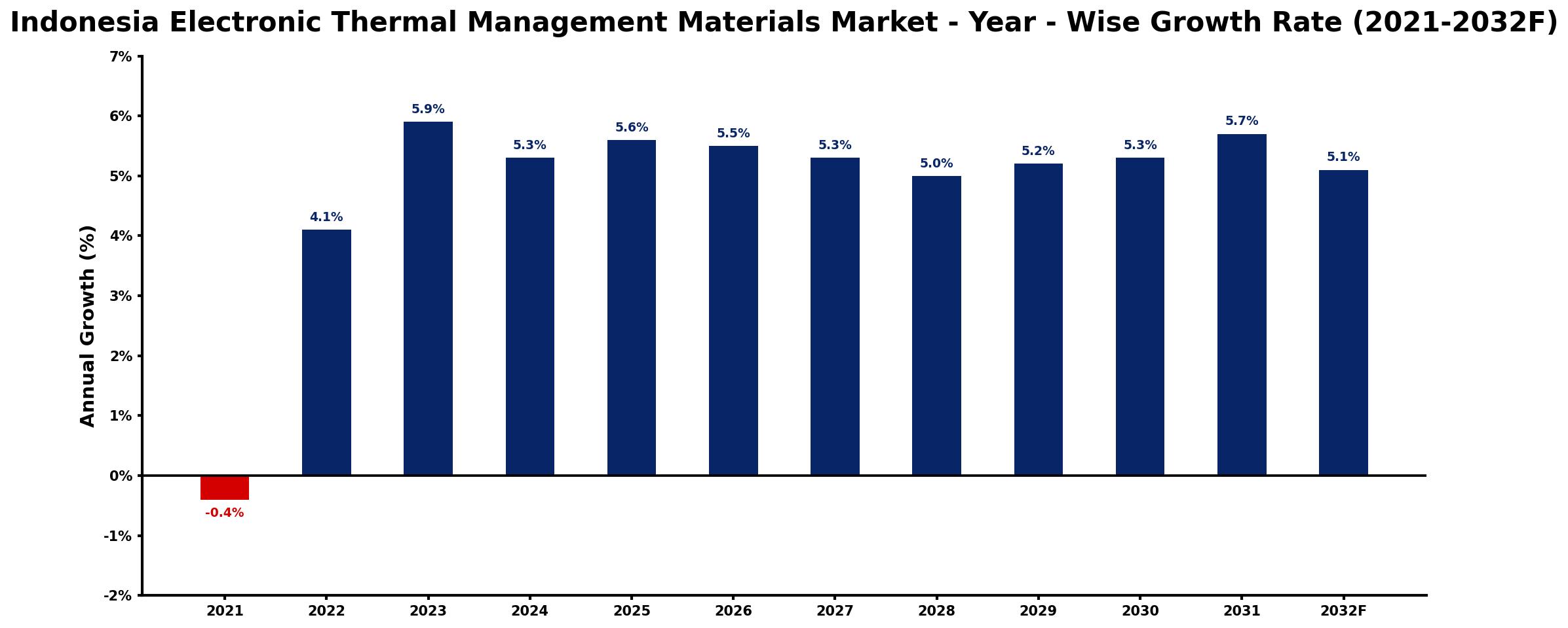 Indonesia Electronic Thermal Management Materials Market Year-wise Growth Rate and Key Drivers