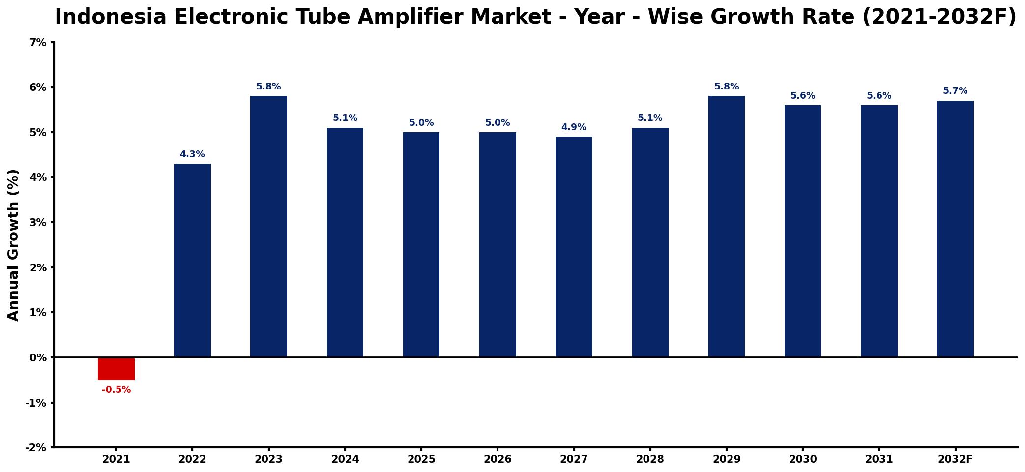 Indonesia Electronic Tube Amplifier Market Year-wise Growth Rate and Key Drivers