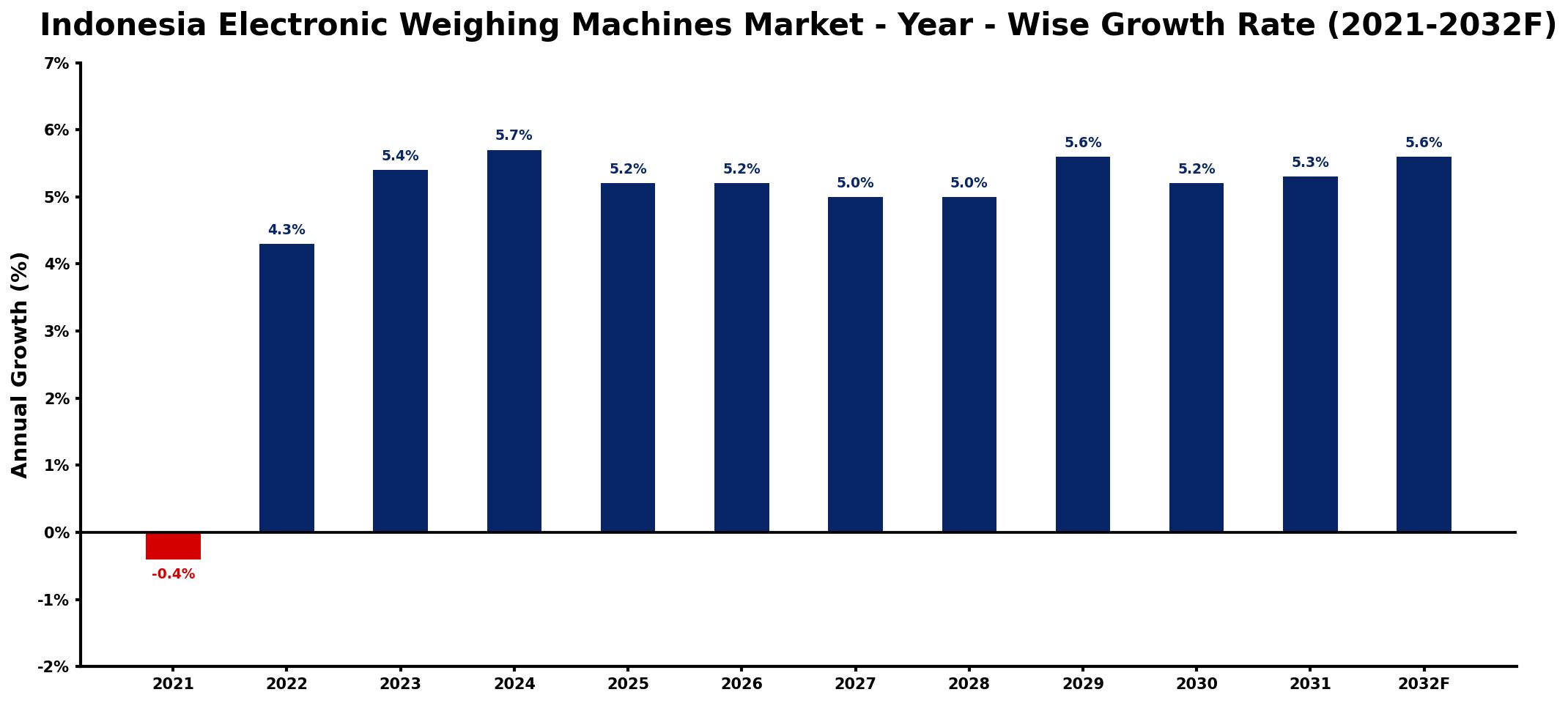 Indonesia Electronic Weighing Machines Market Year-wise Growth Rate and Key Drivers