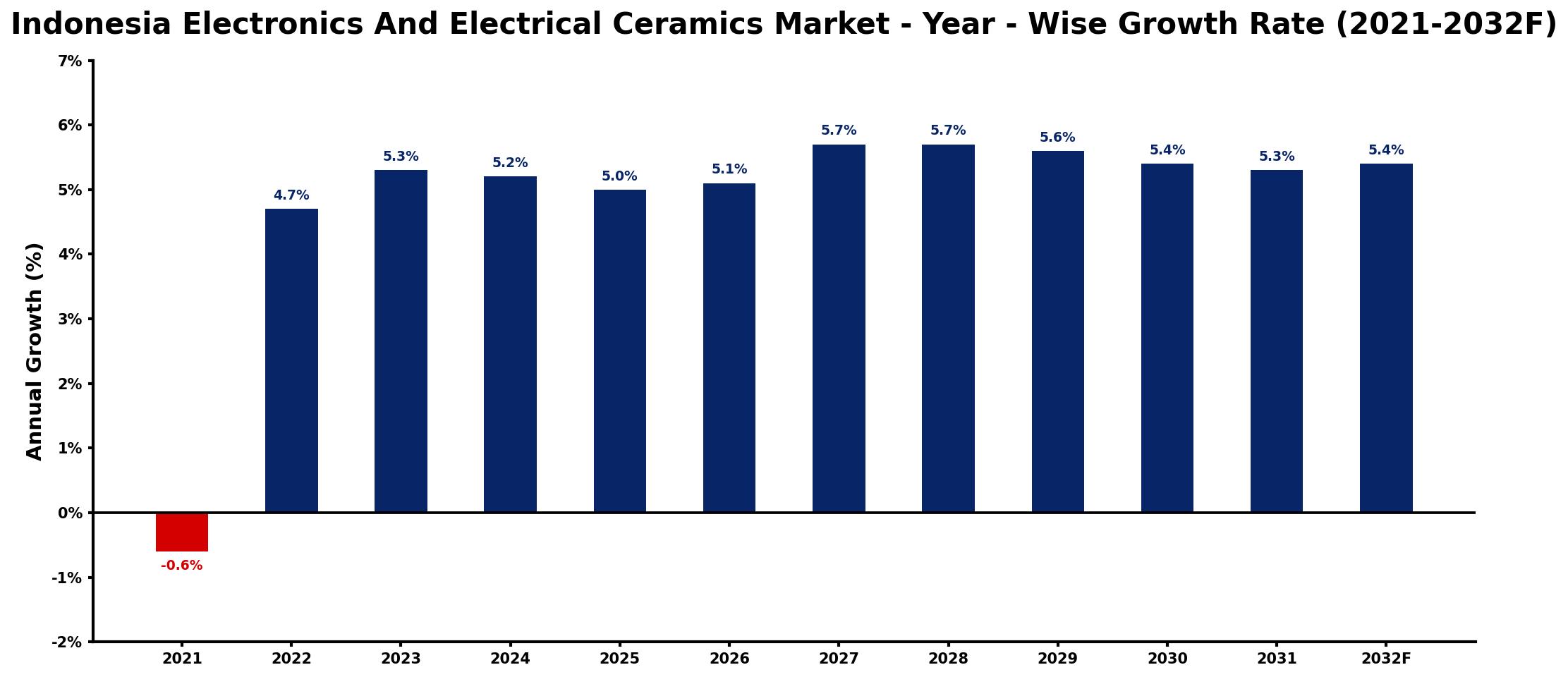 Indonesia Electronics And Electrical Ceramics Market Year-wise Growth Rate and Key Drivers